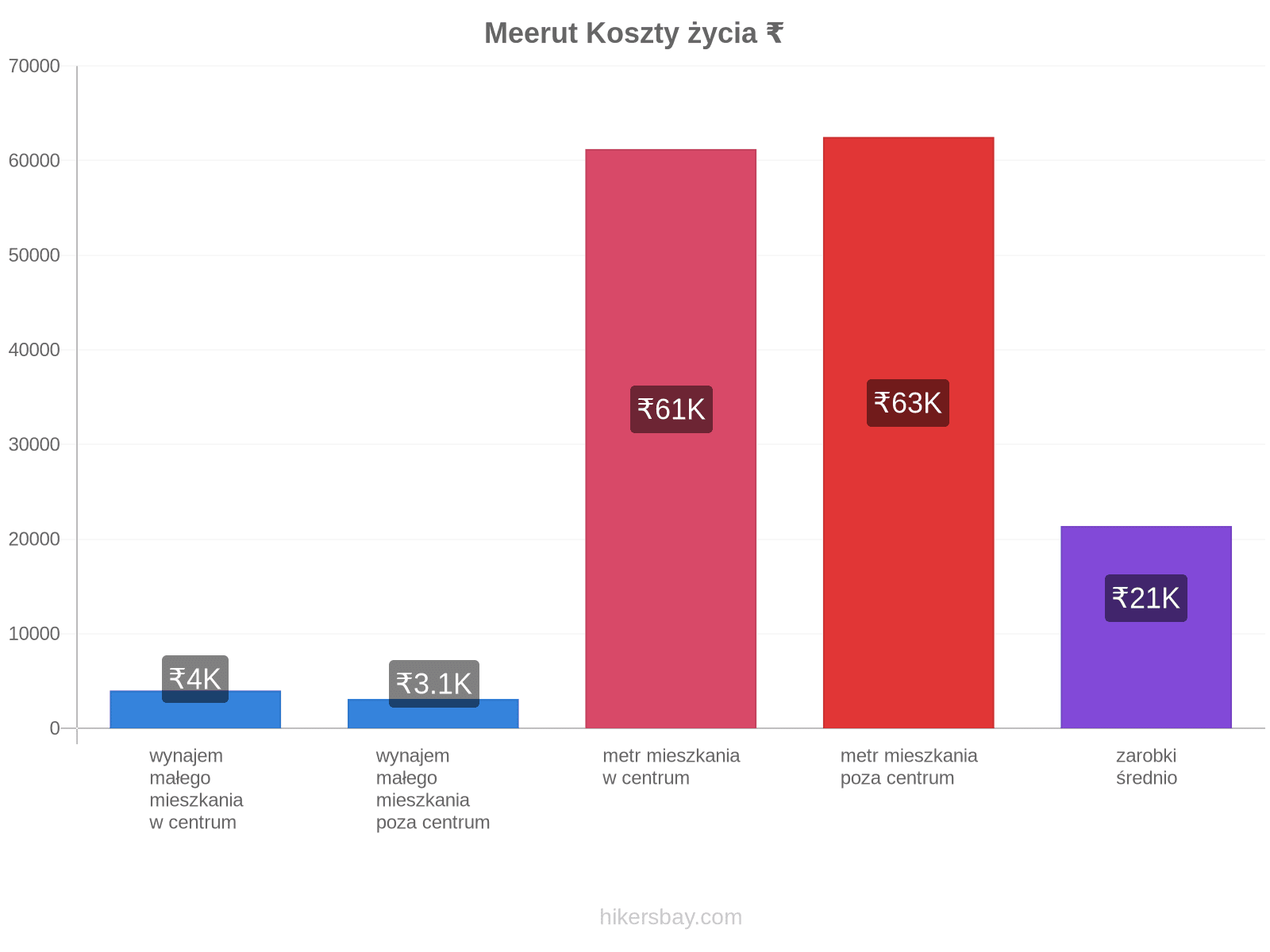 Meerut koszty życia hikersbay.com