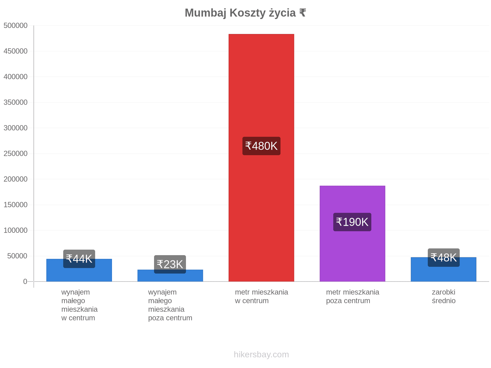 Mumbaj koszty życia hikersbay.com