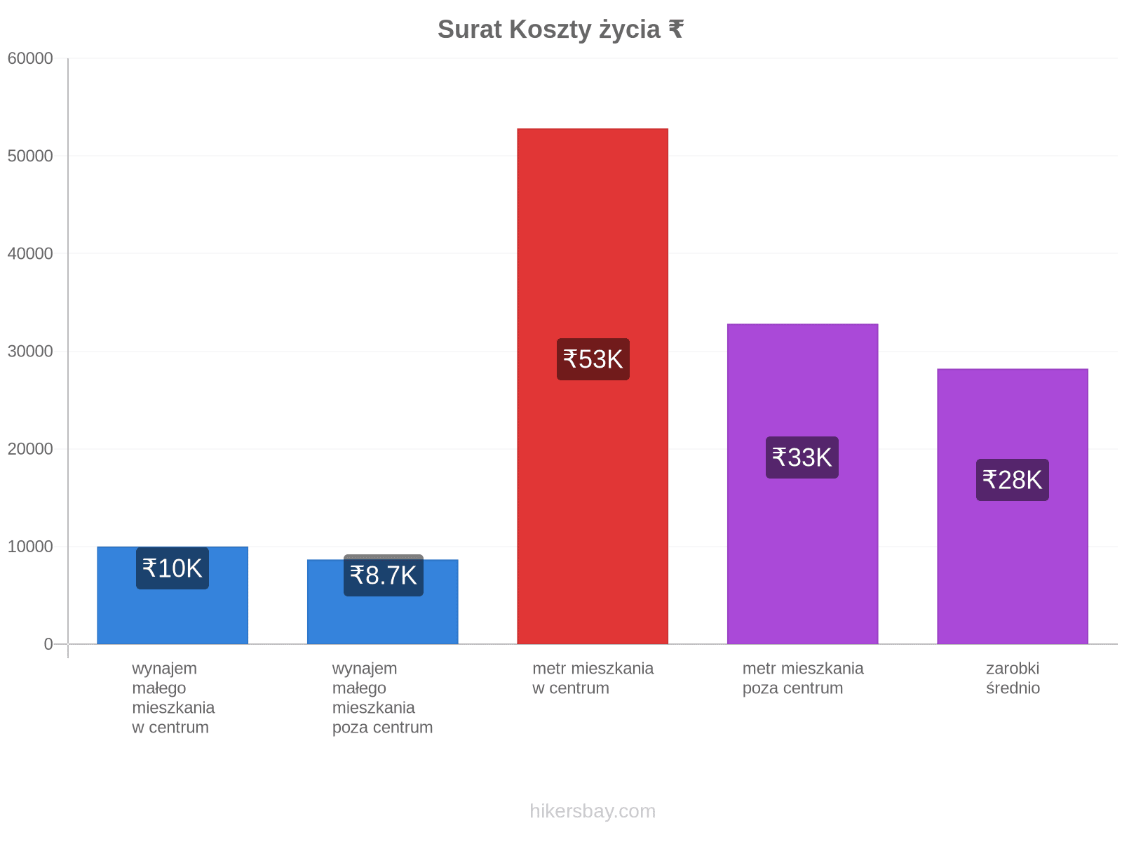 Surat koszty życia hikersbay.com