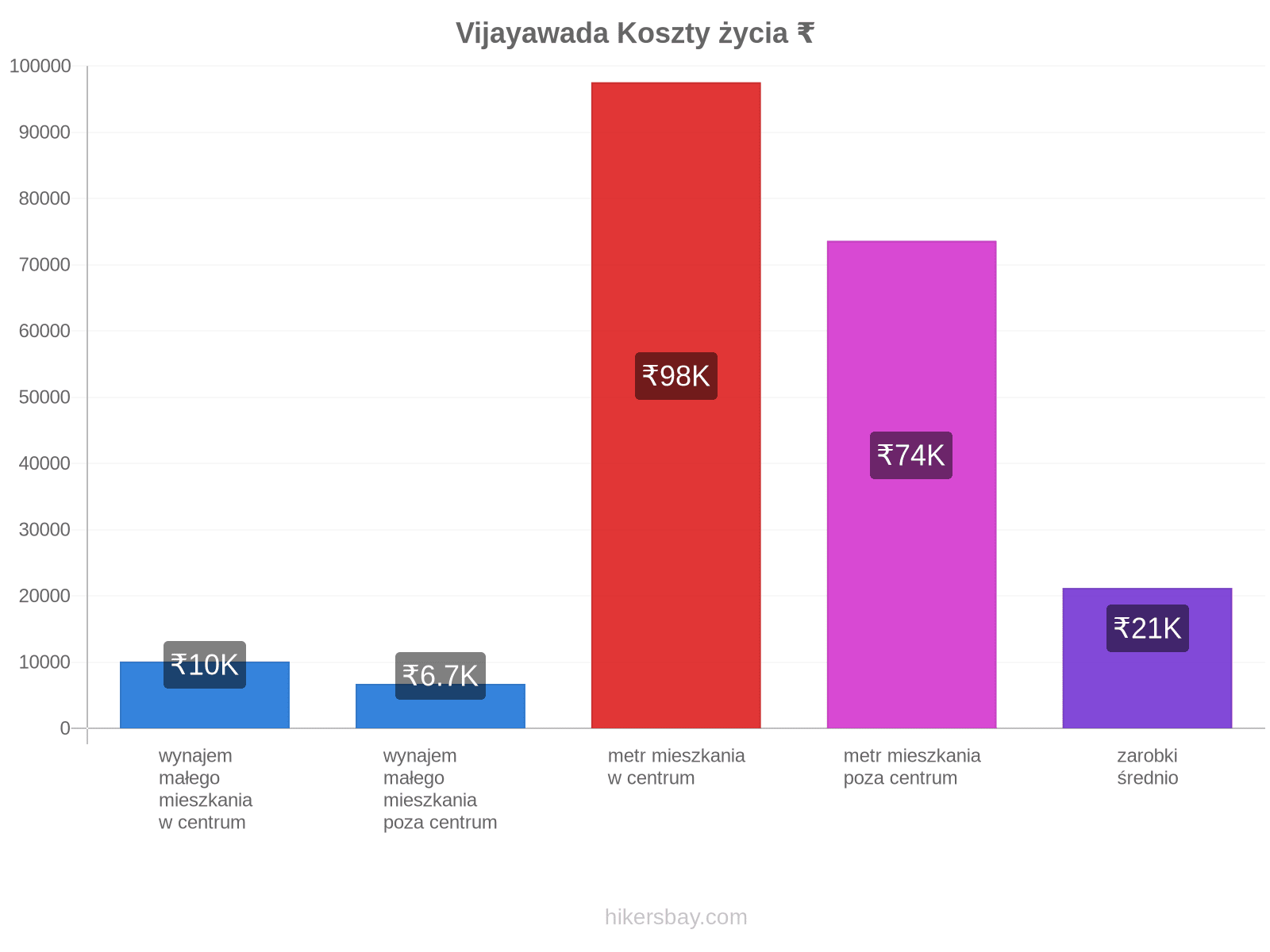 Vijayawada koszty życia hikersbay.com