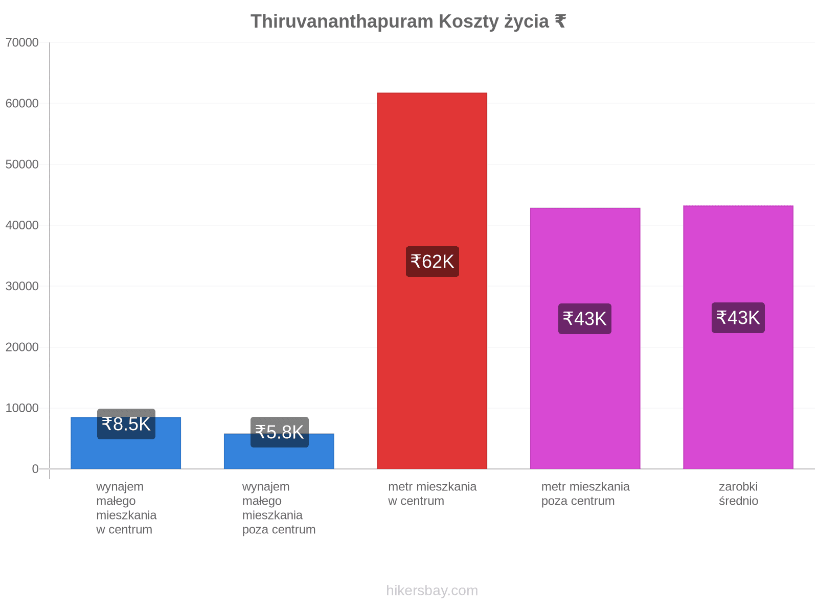 Thiruvananthapuram koszty życia hikersbay.com