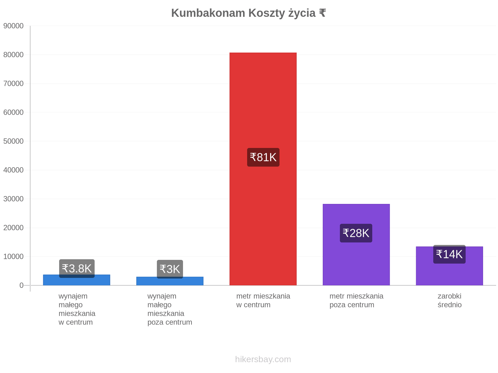 Kumbakonam koszty życia hikersbay.com