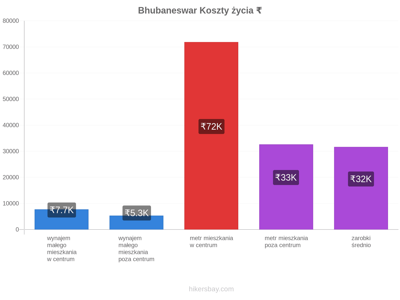 Bhubaneswar koszty życia hikersbay.com