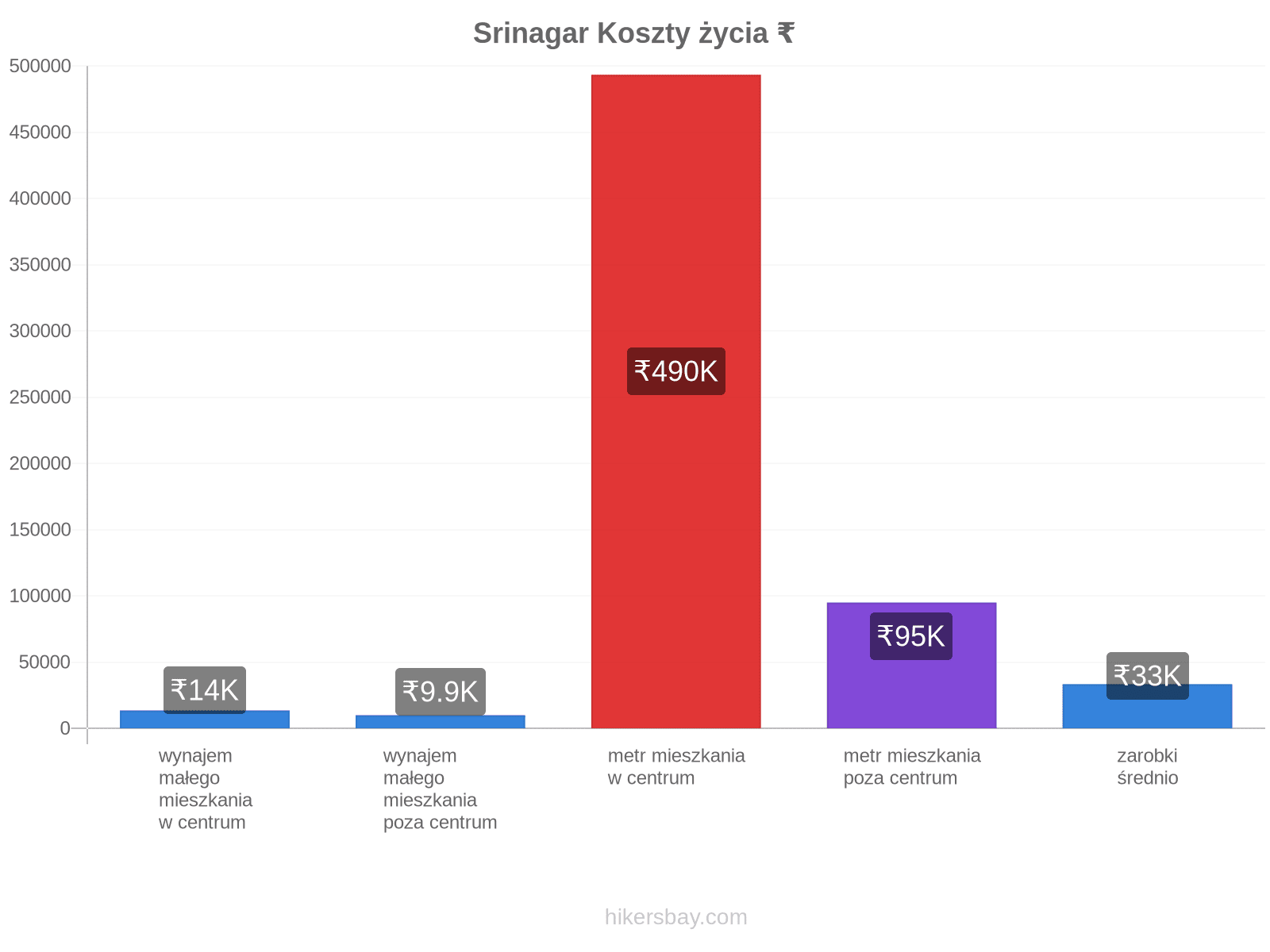 Srinagar koszty życia hikersbay.com