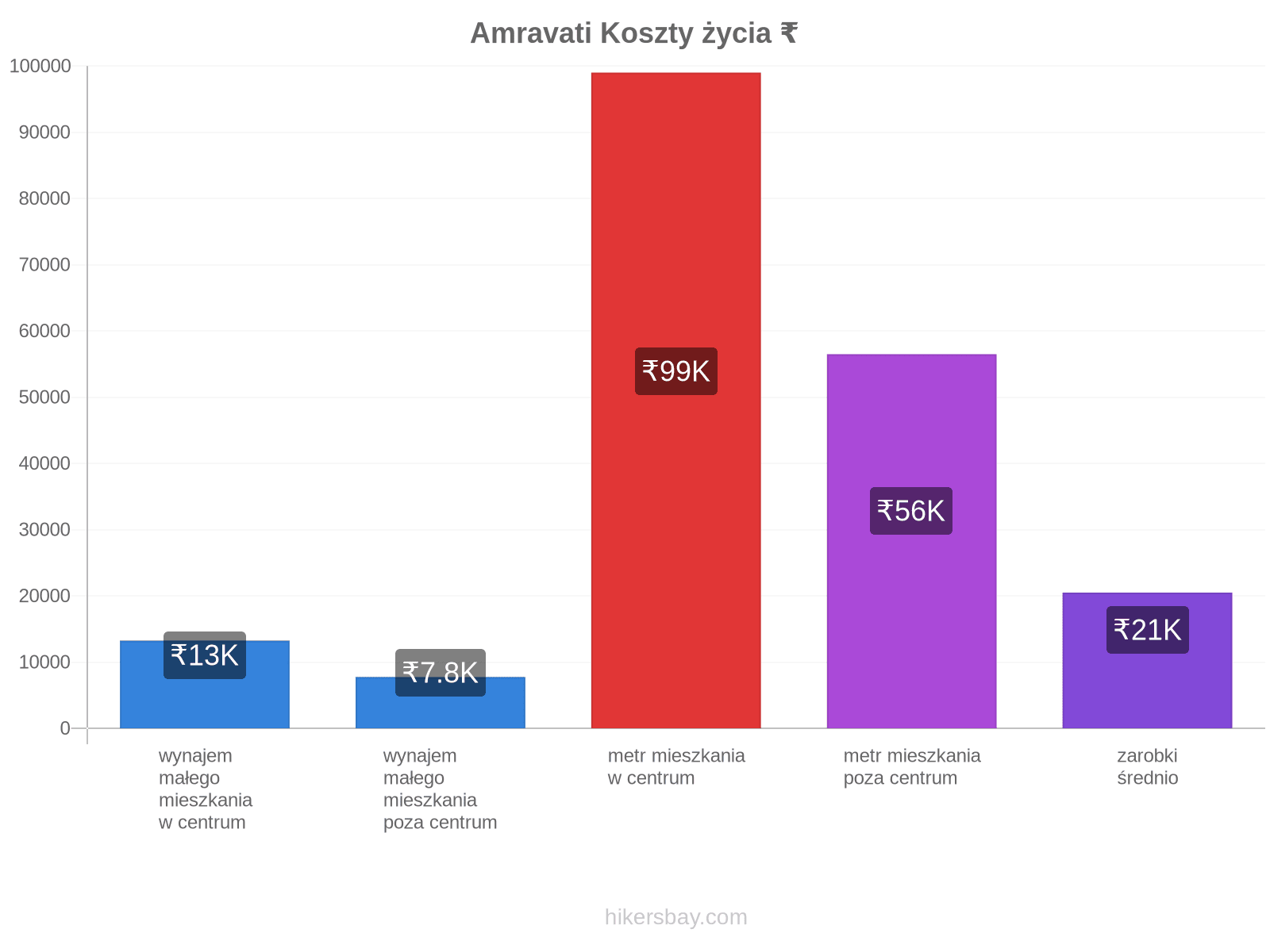 Amravati koszty życia hikersbay.com