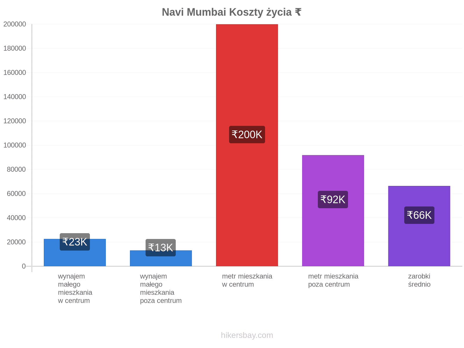 Navi Mumbai koszty życia hikersbay.com