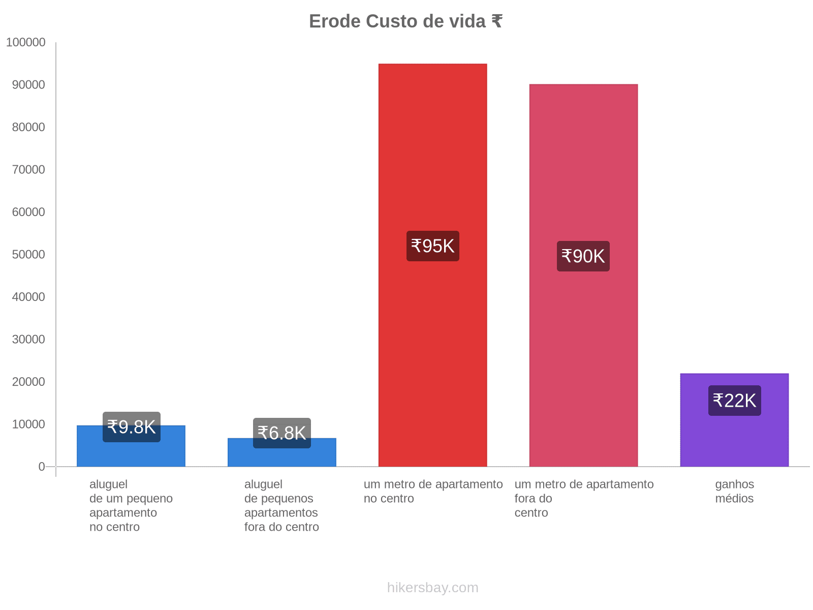 Erode custo de vida hikersbay.com