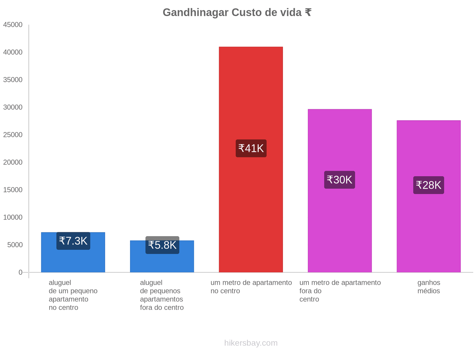 Gandhinagar custo de vida hikersbay.com