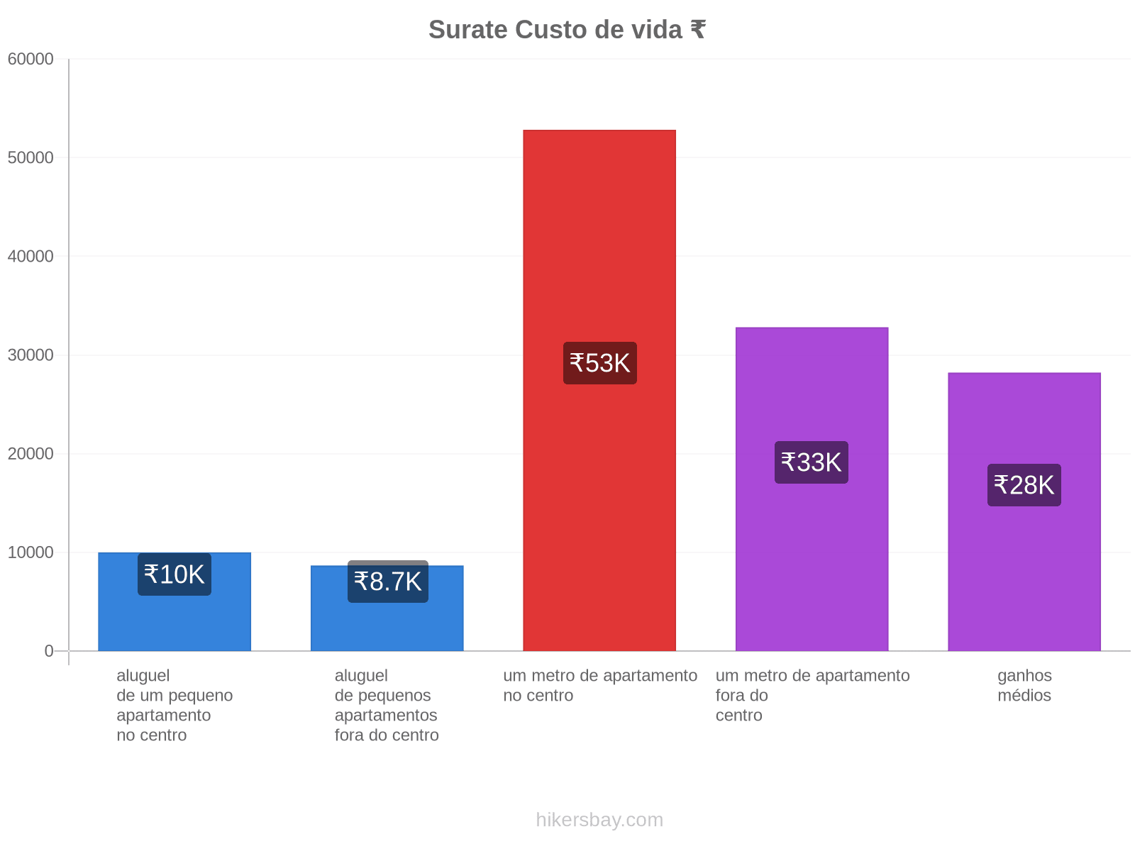 Surate custo de vida hikersbay.com