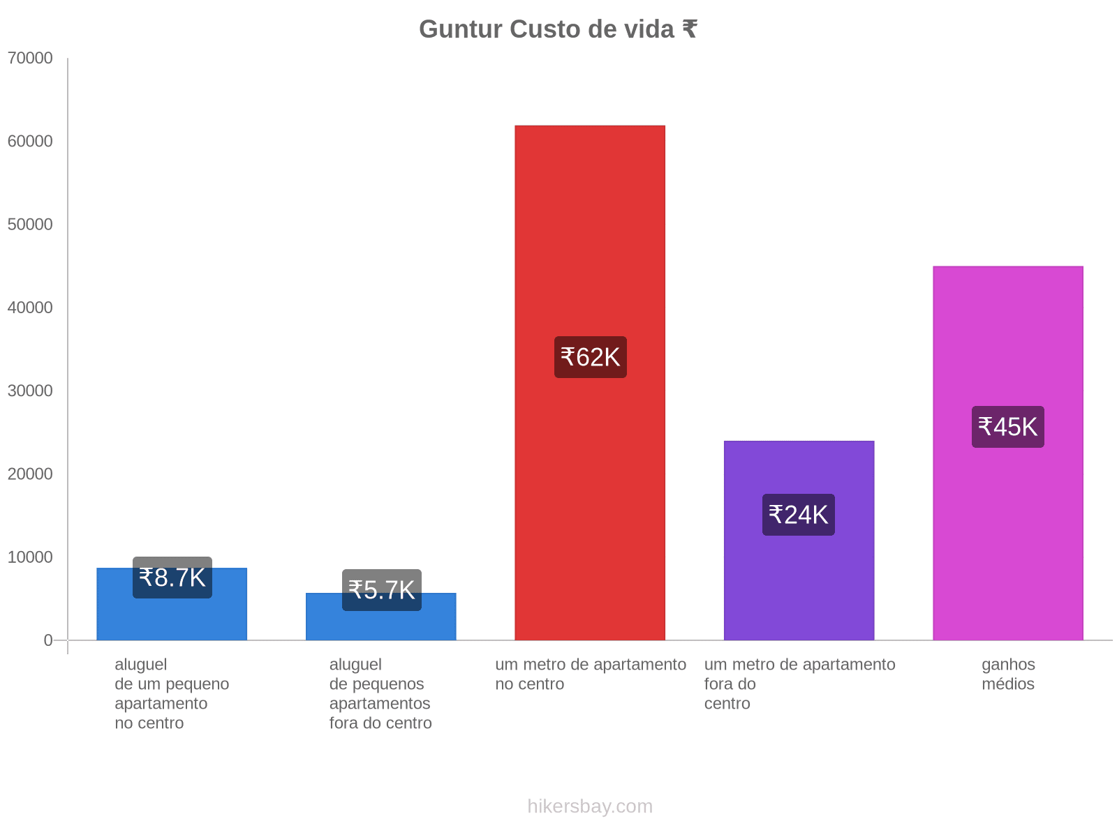 Guntur custo de vida hikersbay.com