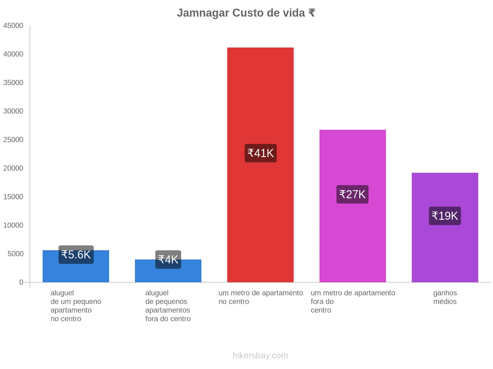 Jamnagar custo de vida hikersbay.com