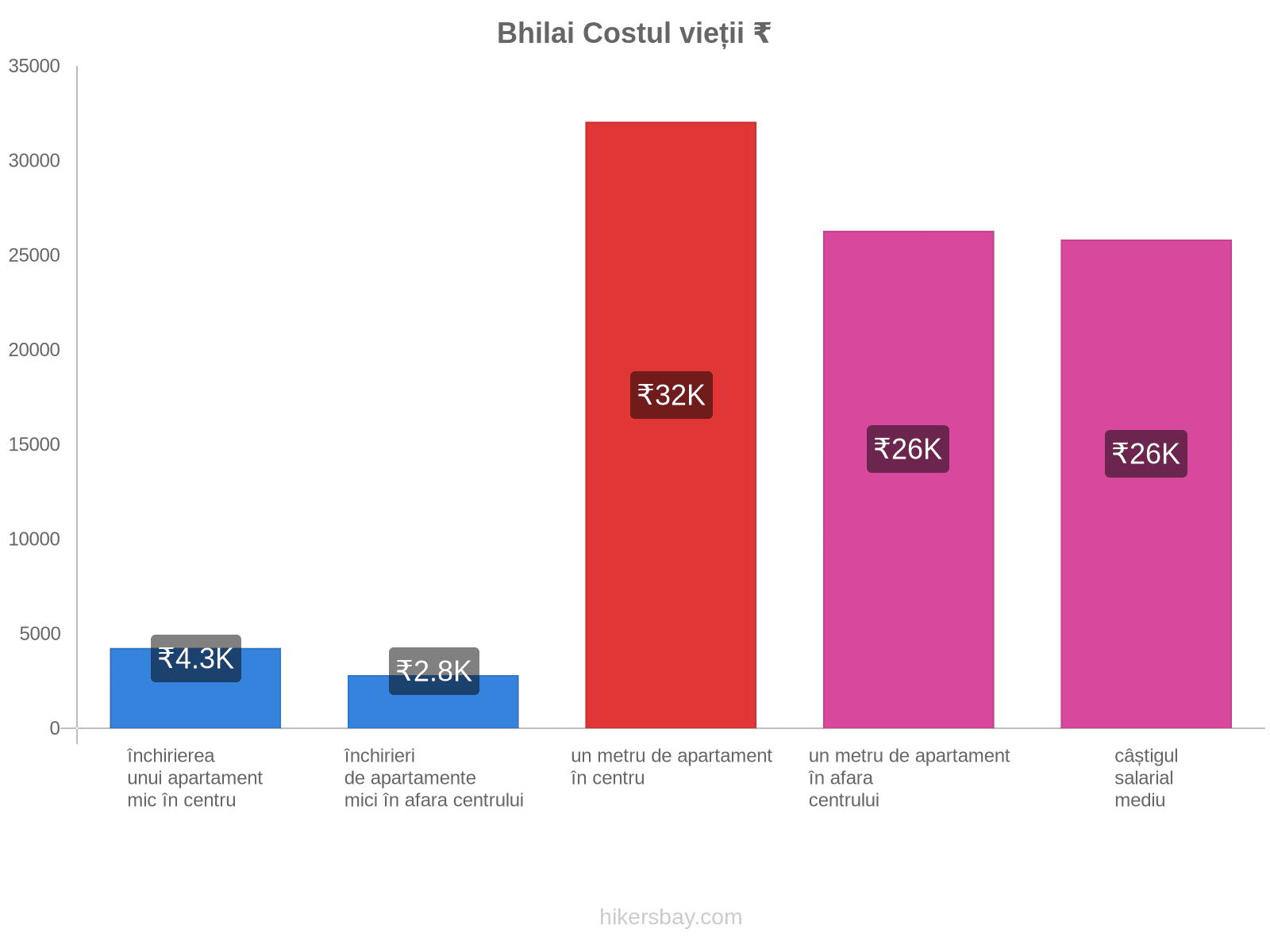 Bhilai costul vieții hikersbay.com