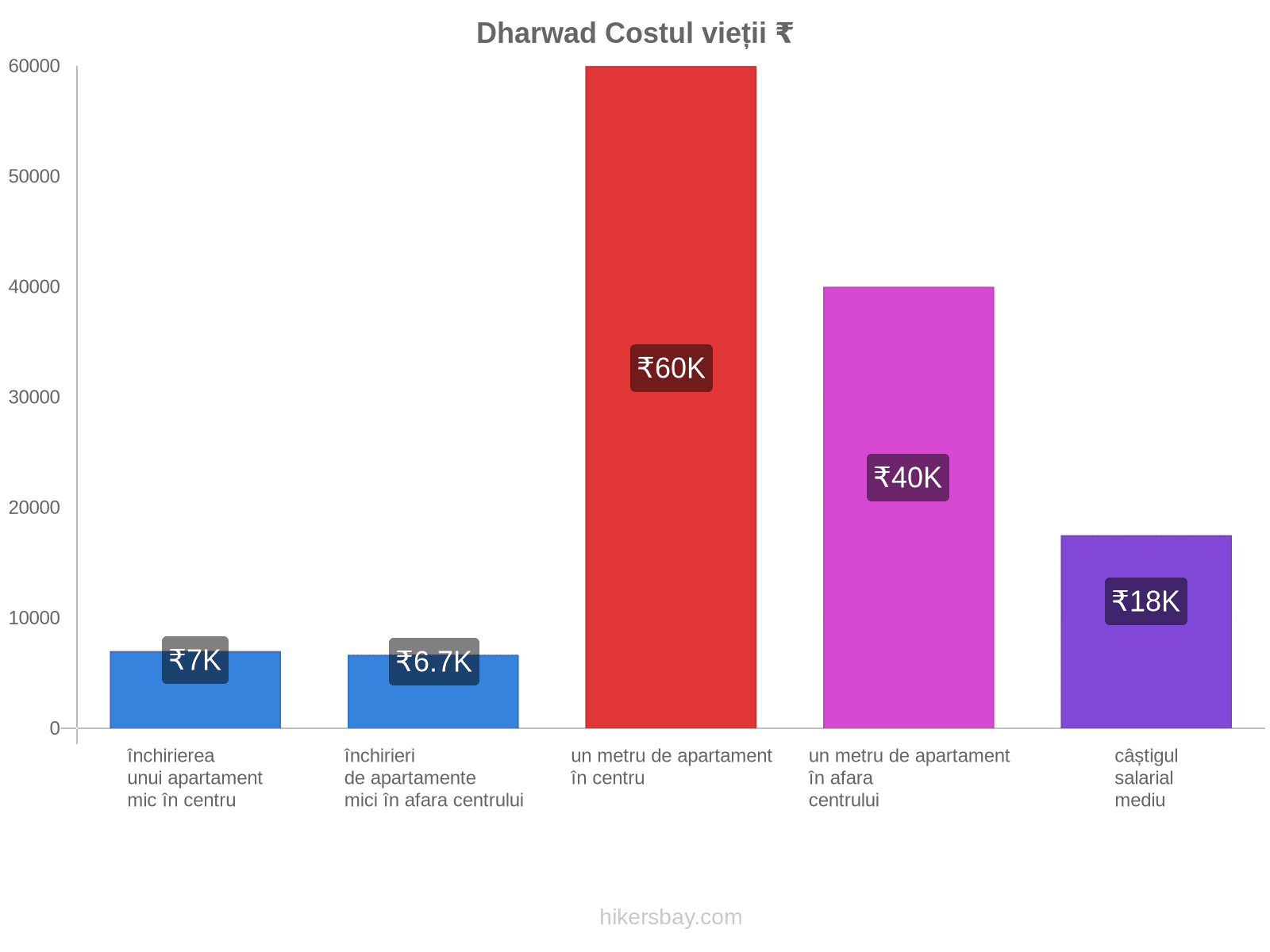 Dharwad costul vieții hikersbay.com