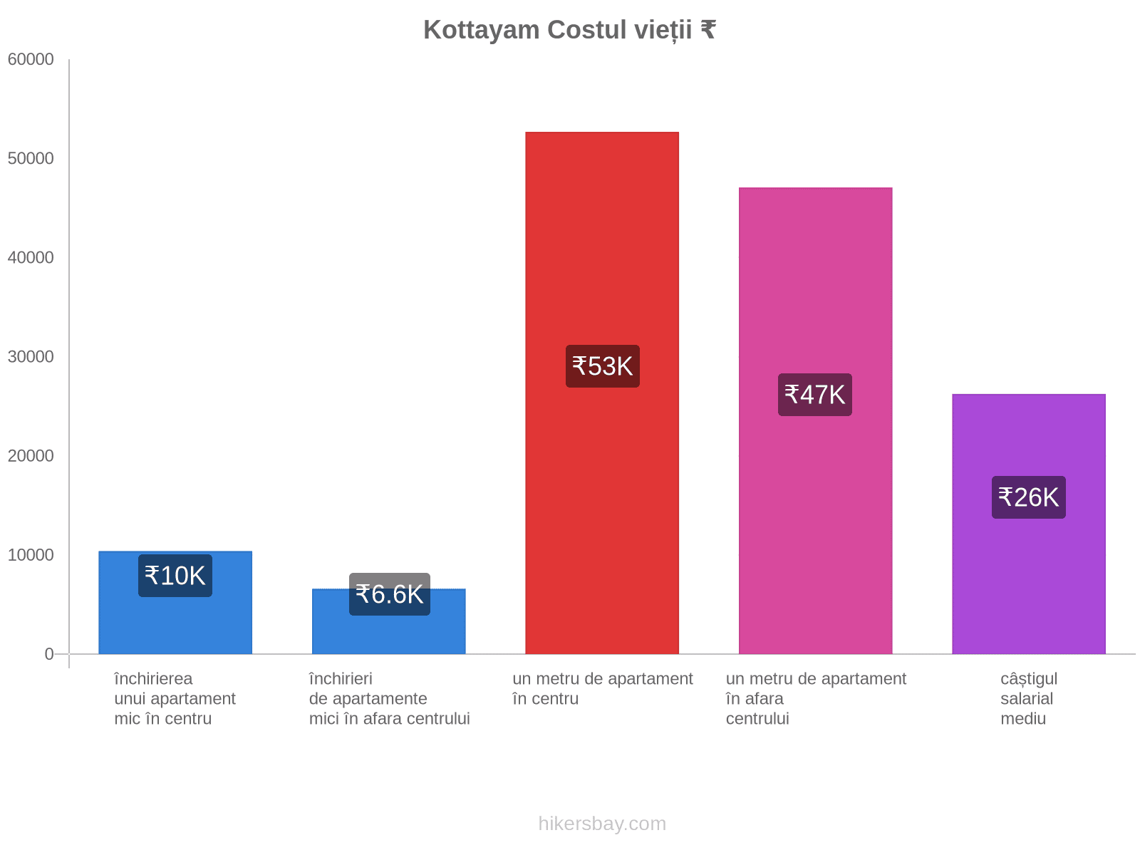 Kottayam costul vieții hikersbay.com