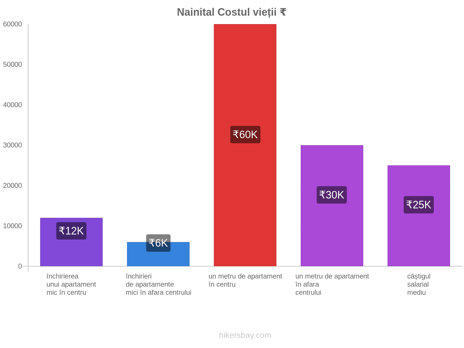 Nainital costul vieții hikersbay.com