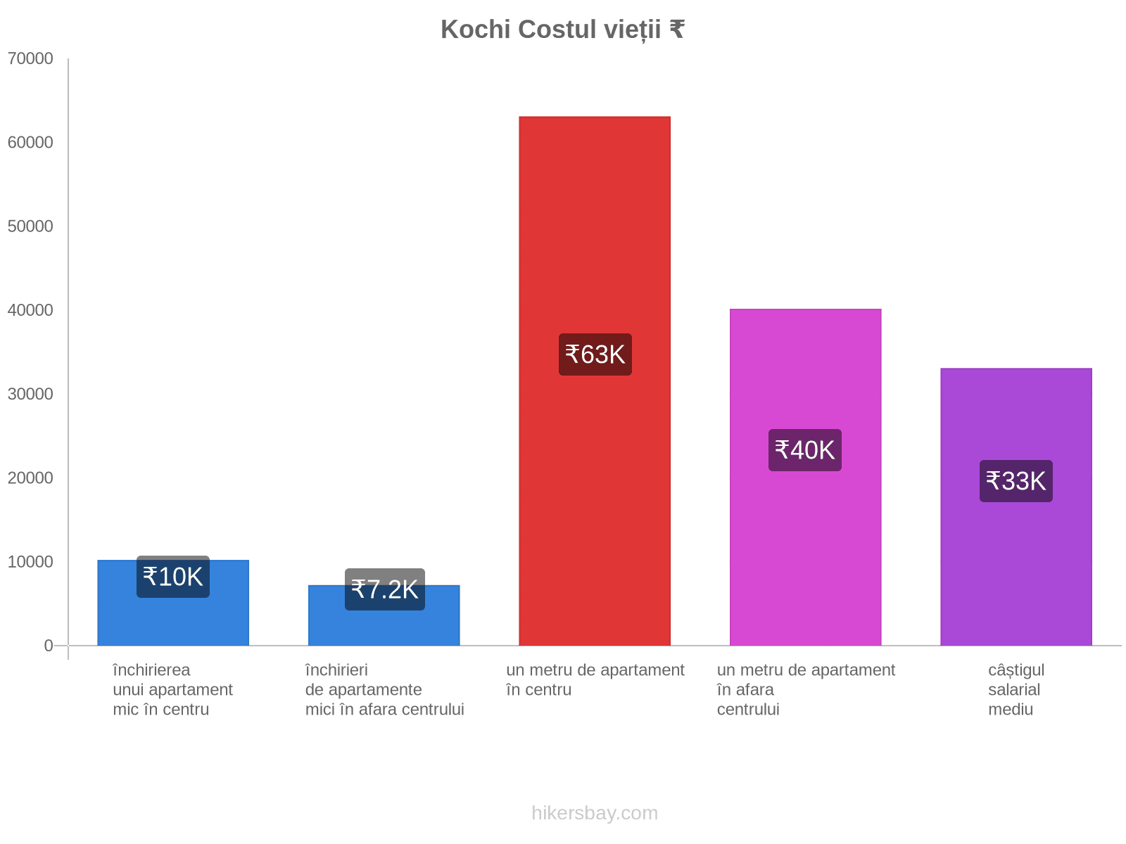 Kochi costul vieții hikersbay.com