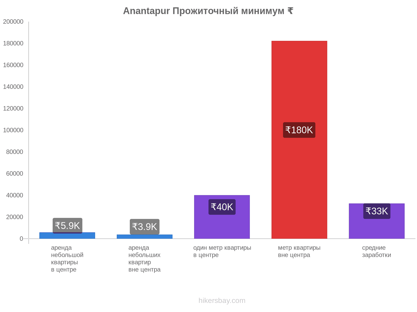 Anantapur стоимость жизни hikersbay.com