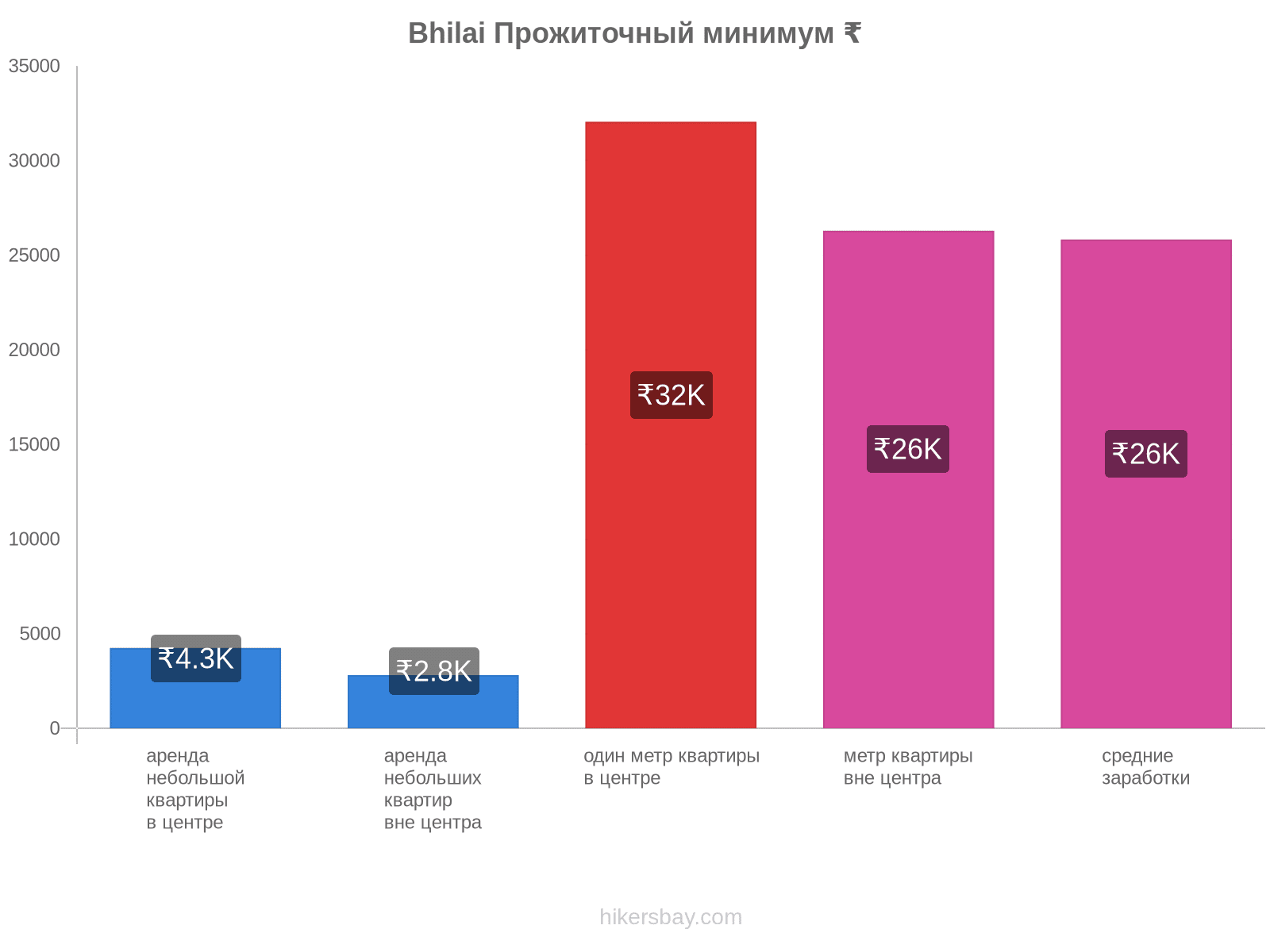 Bhilai стоимость жизни hikersbay.com