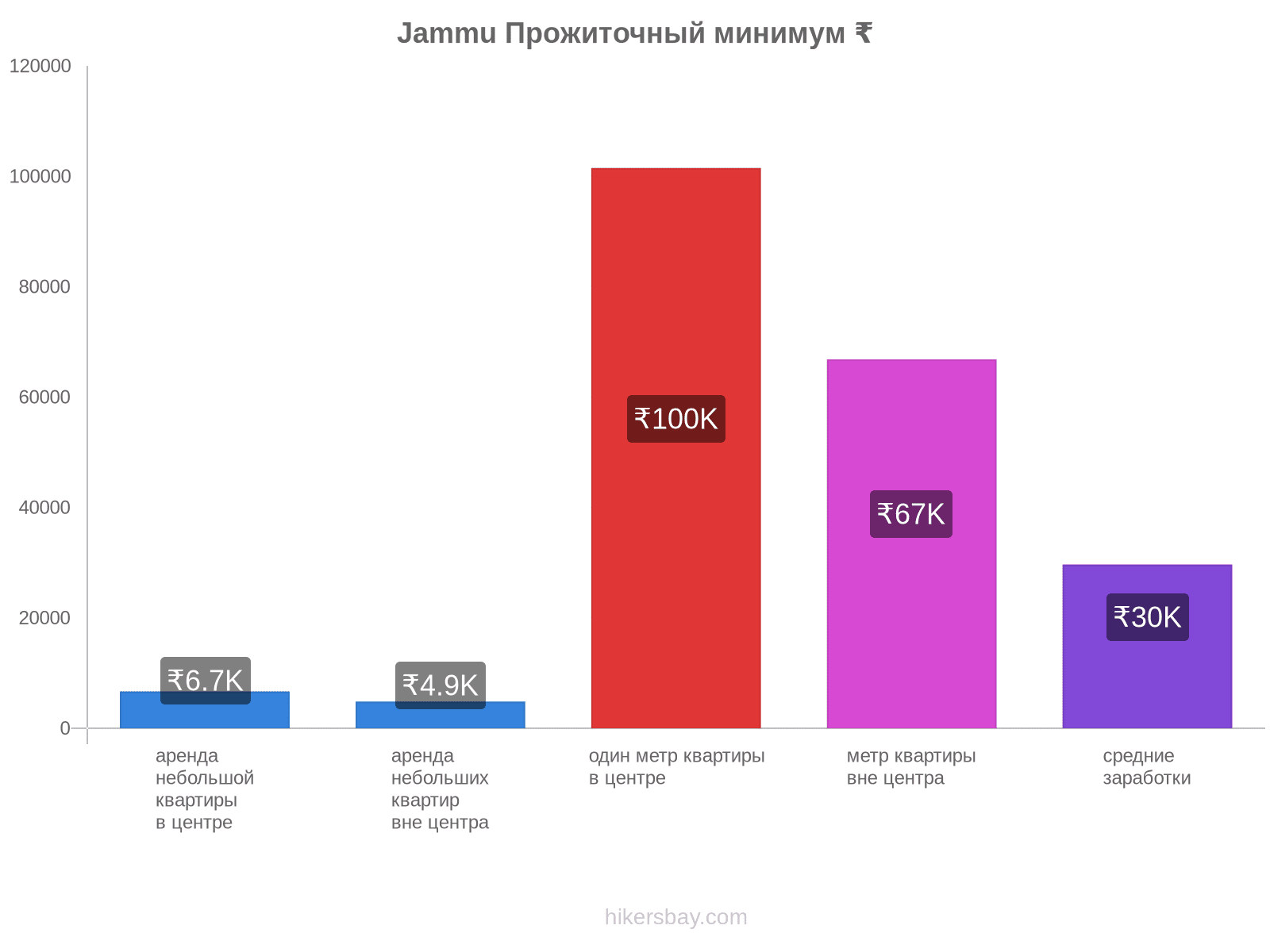 Jammu стоимость жизни hikersbay.com