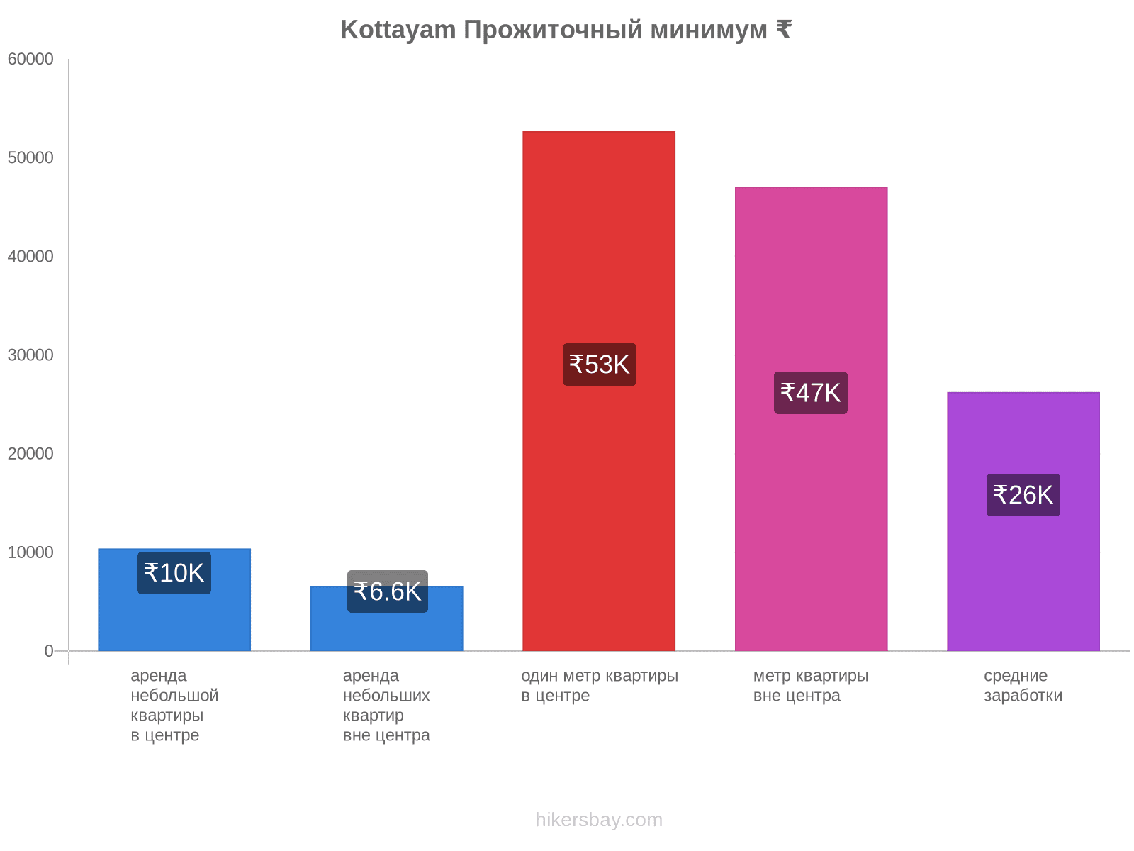 Kottayam стоимость жизни hikersbay.com