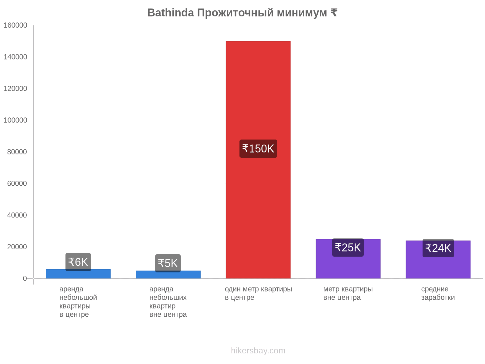 Bathinda стоимость жизни hikersbay.com