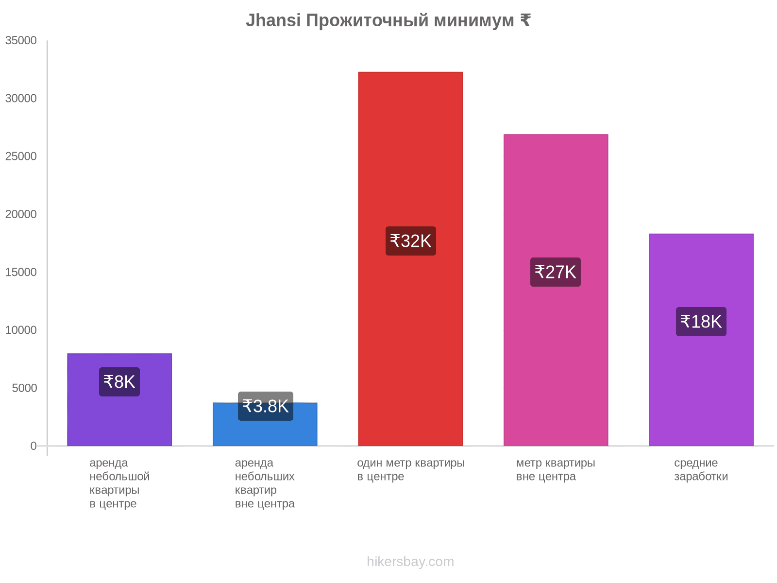 Jhansi стоимость жизни hikersbay.com