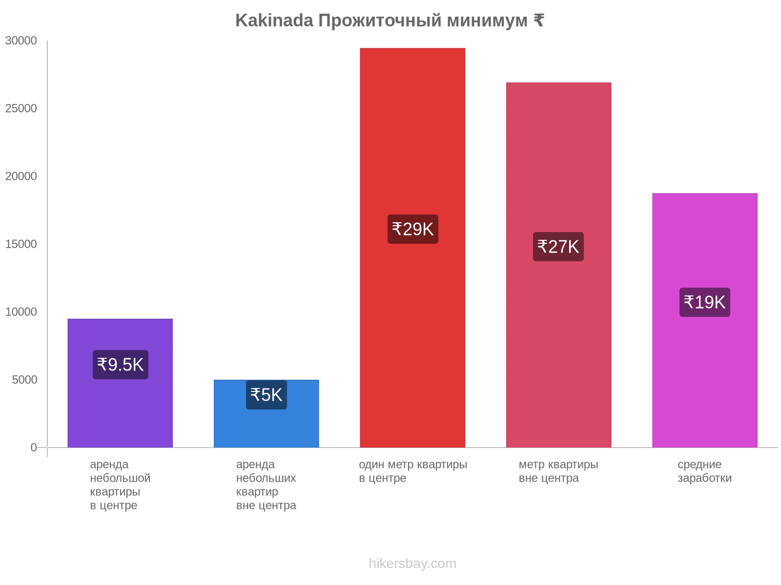 Kakinada стоимость жизни hikersbay.com