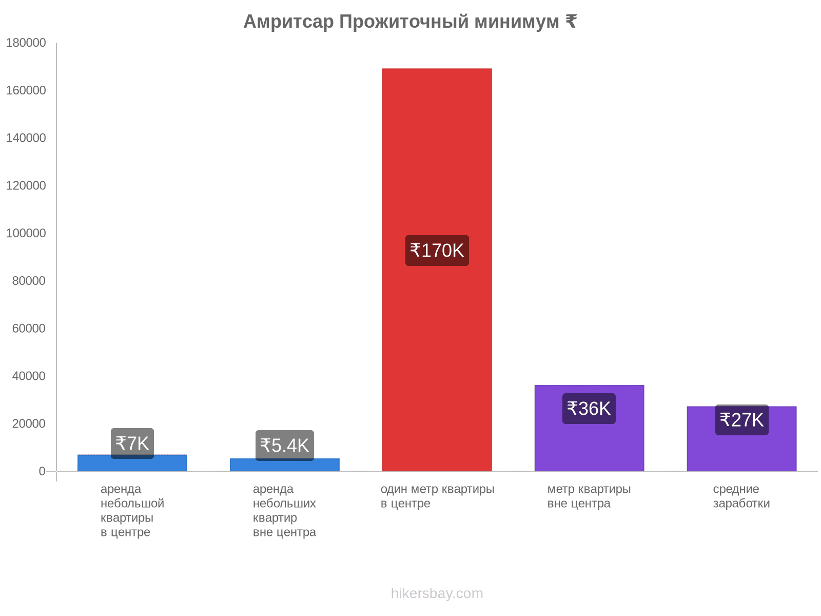 Амритсар стоимость жизни hikersbay.com