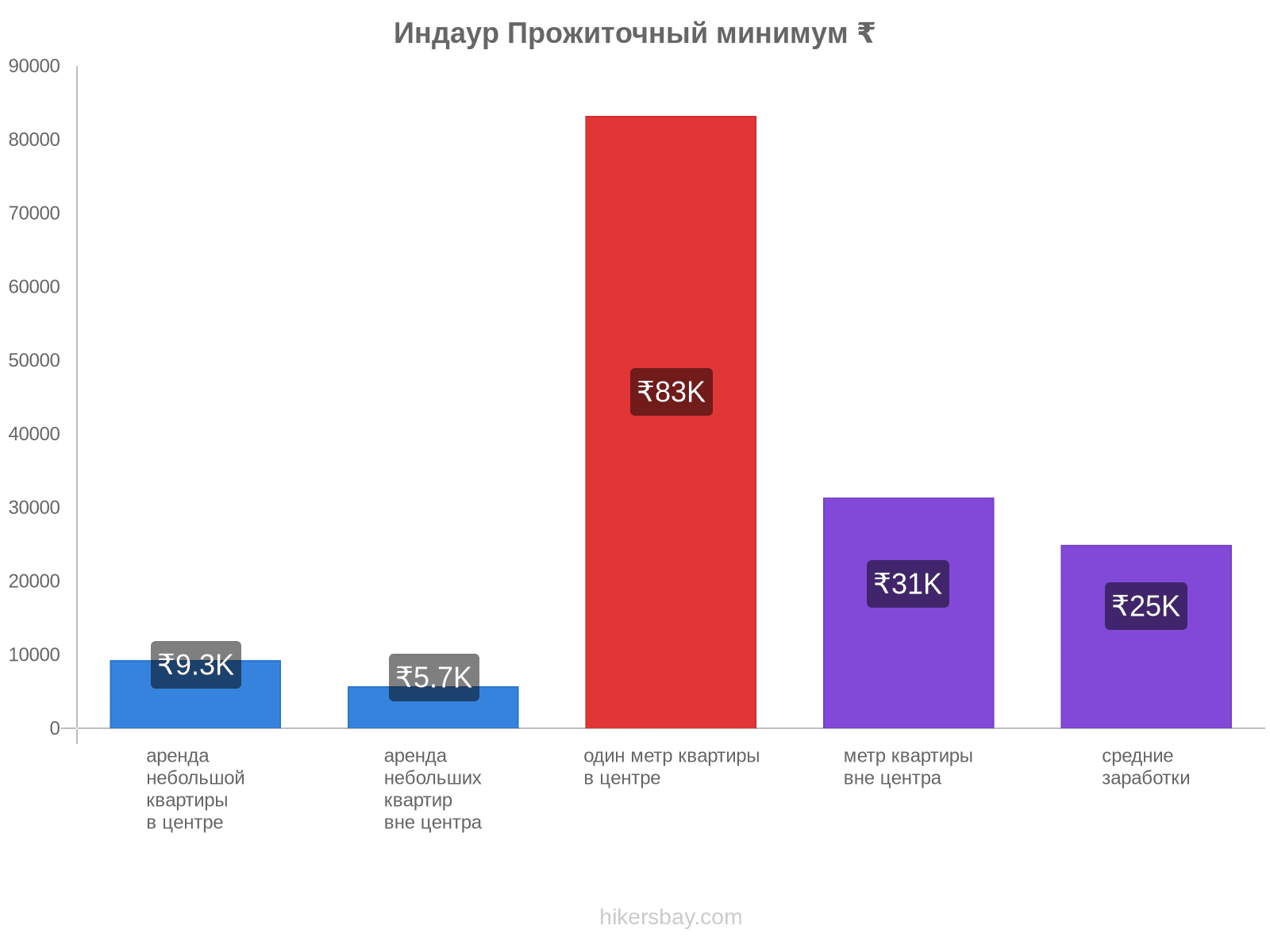 Индаур стоимость жизни hikersbay.com