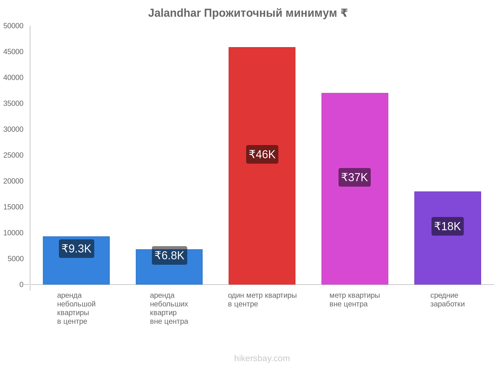 Jalandhar стоимость жизни hikersbay.com