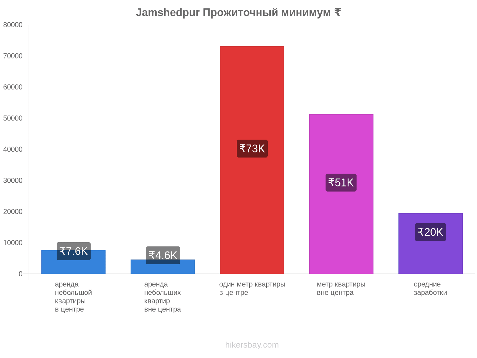 Jamshedpur стоимость жизни hikersbay.com