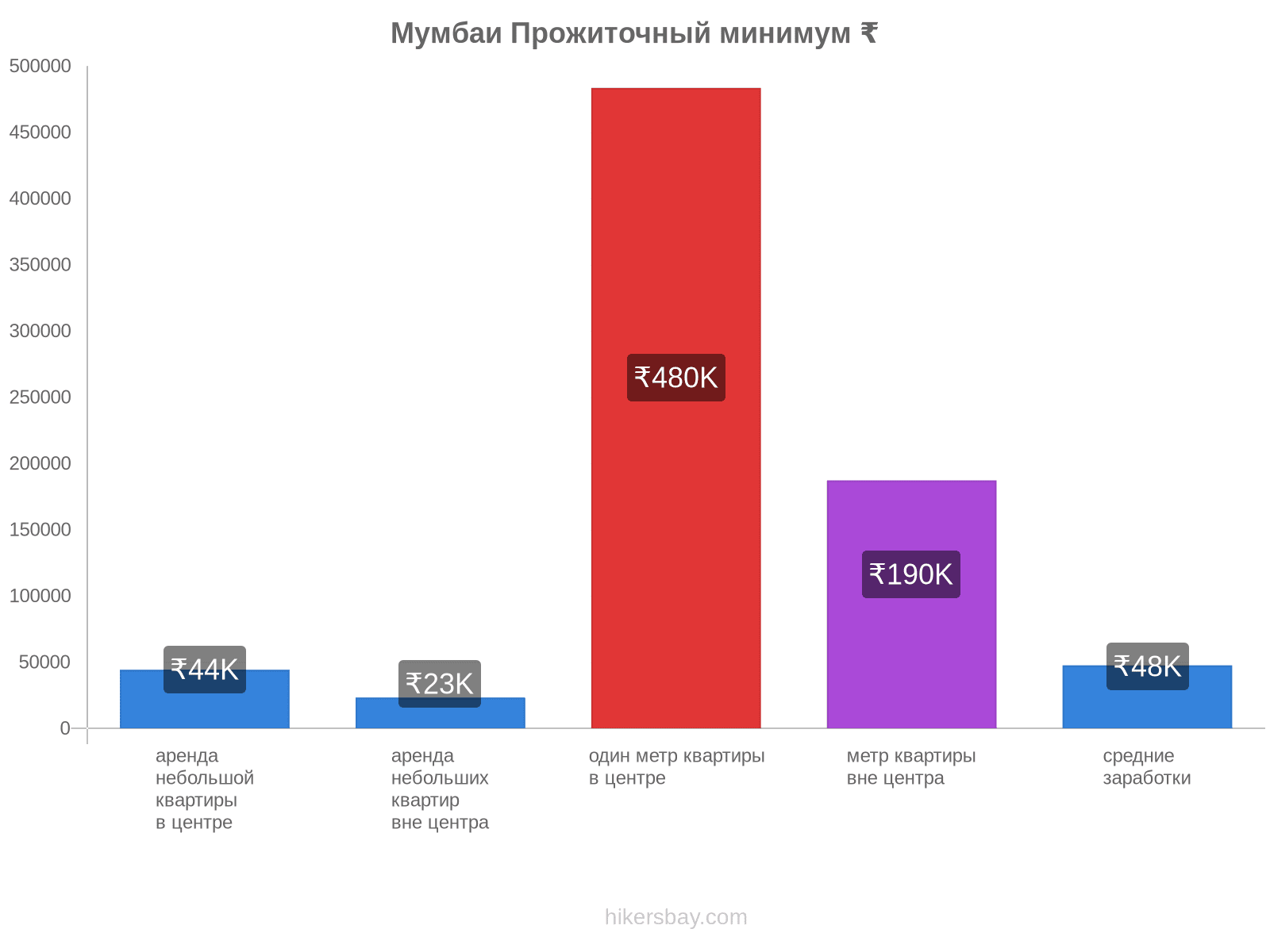 Мумбаи стоимость жизни hikersbay.com