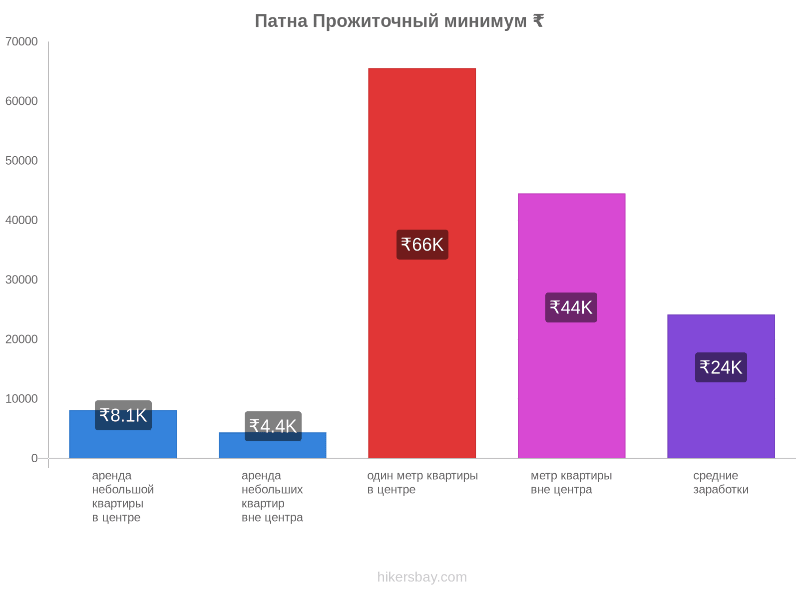 Патна стоимость жизни hikersbay.com