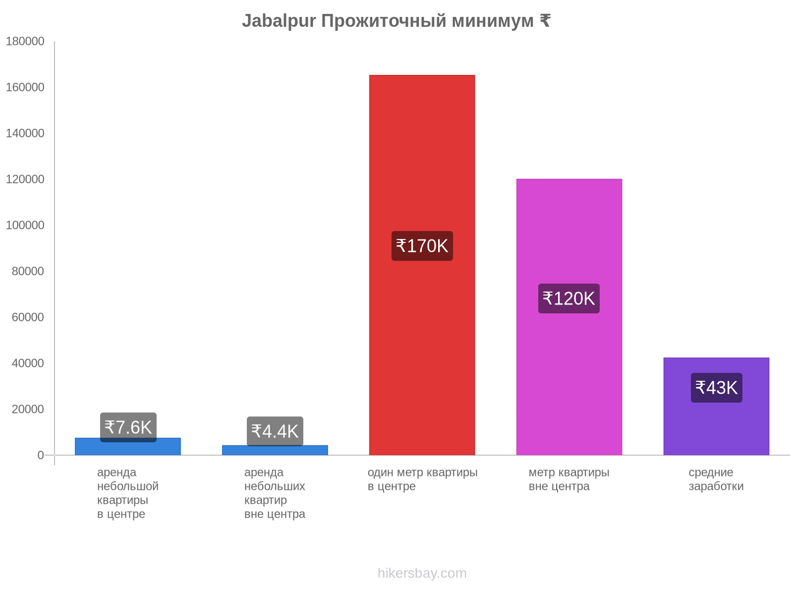 Jabalpur стоимость жизни hikersbay.com