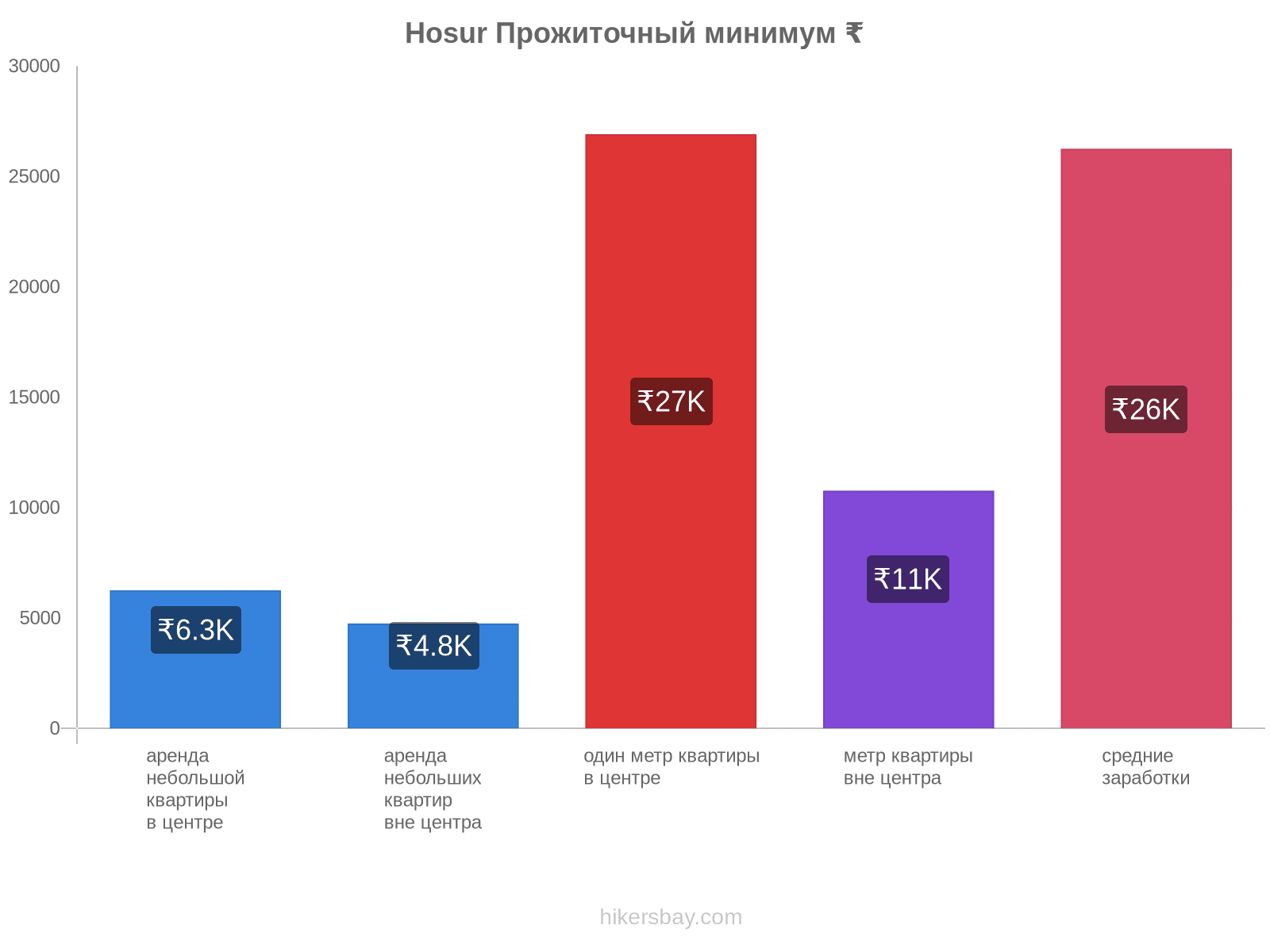 Hosur стоимость жизни hikersbay.com