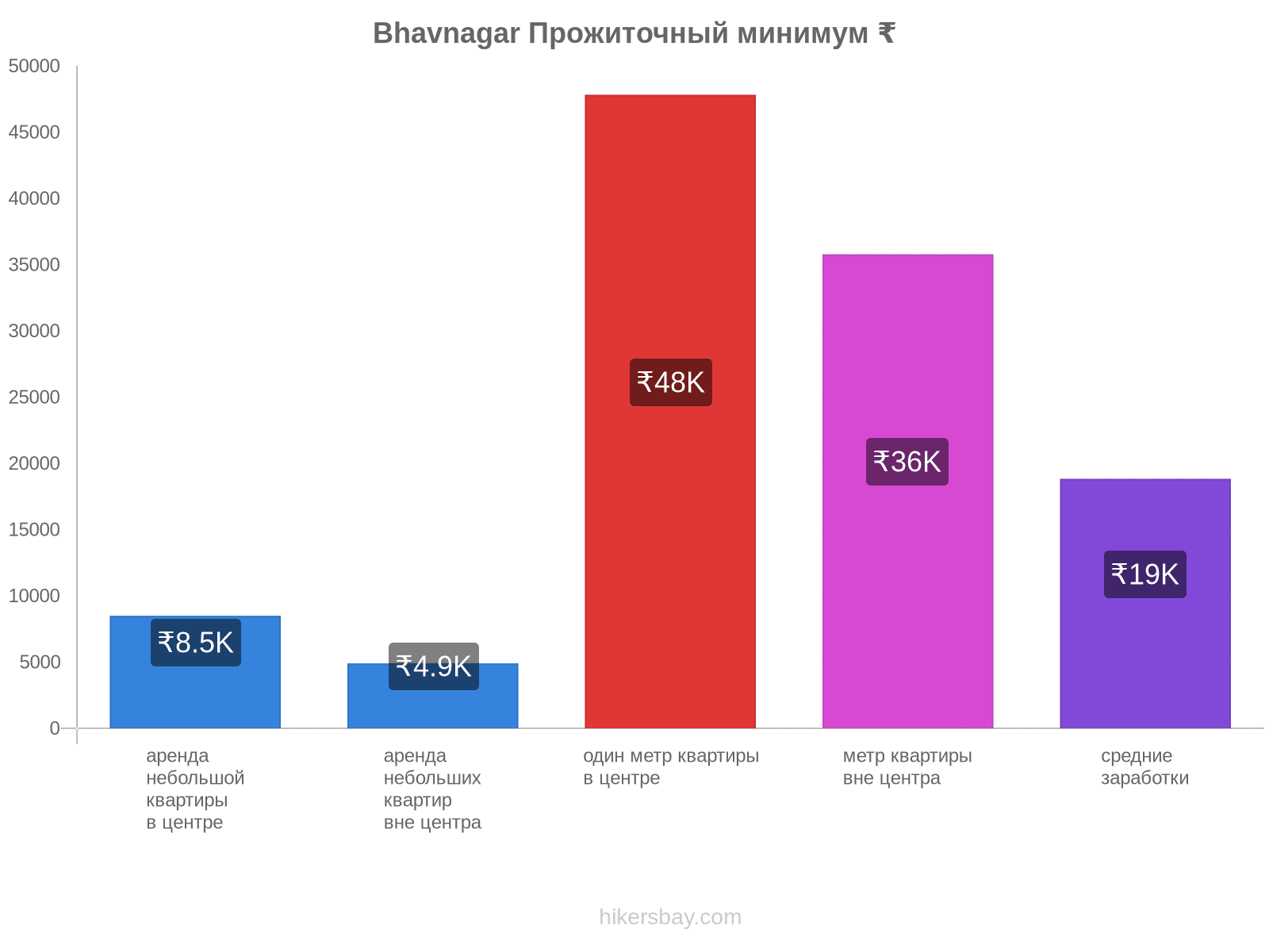 Bhavnagar стоимость жизни hikersbay.com