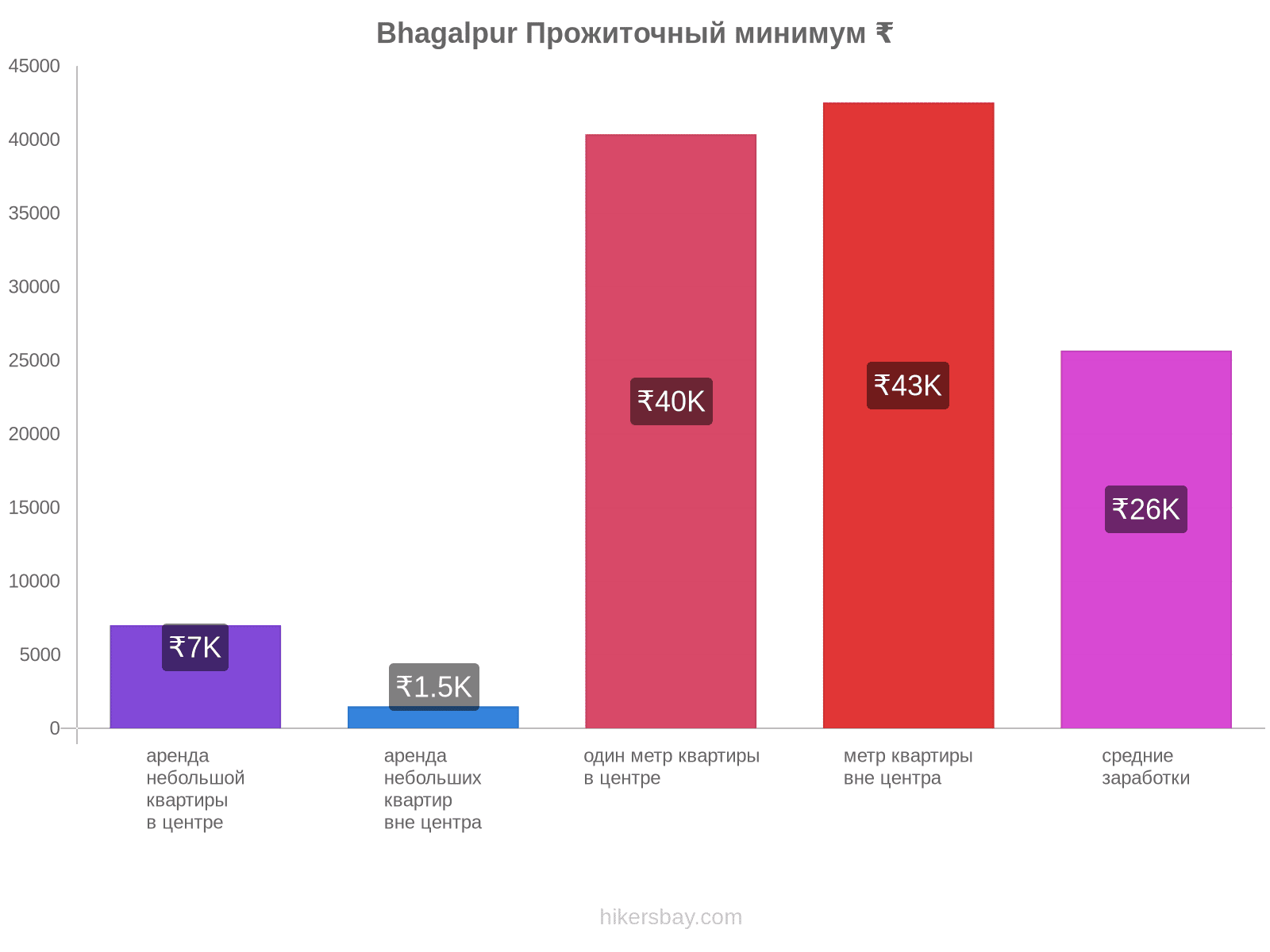 Bhagalpur стоимость жизни hikersbay.com