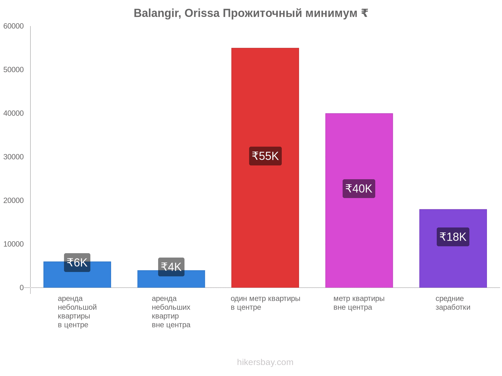 Balangir, Orissa стоимость жизни hikersbay.com