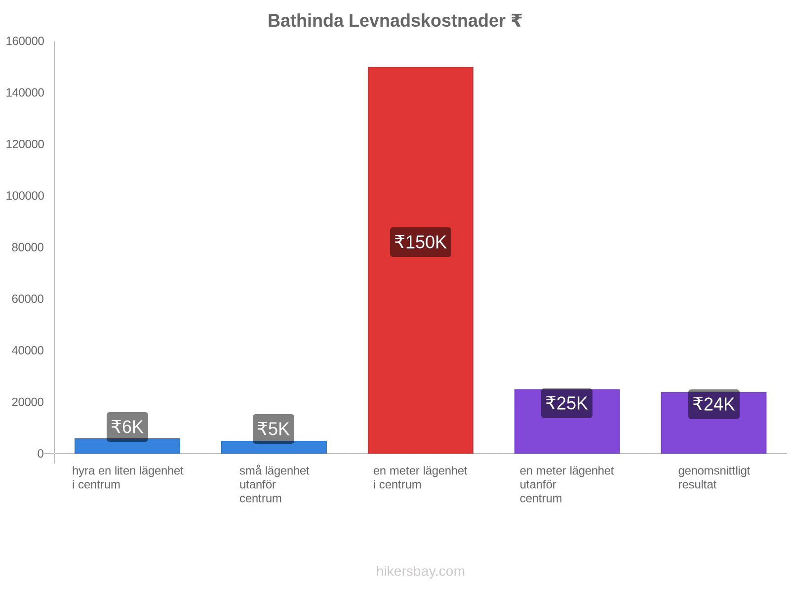 Bathinda levnadskostnader hikersbay.com