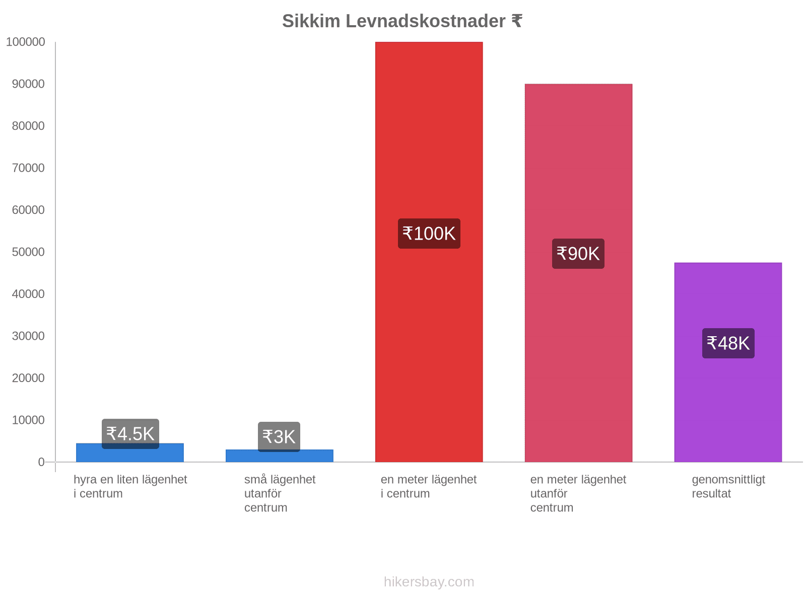 Sikkim levnadskostnader hikersbay.com