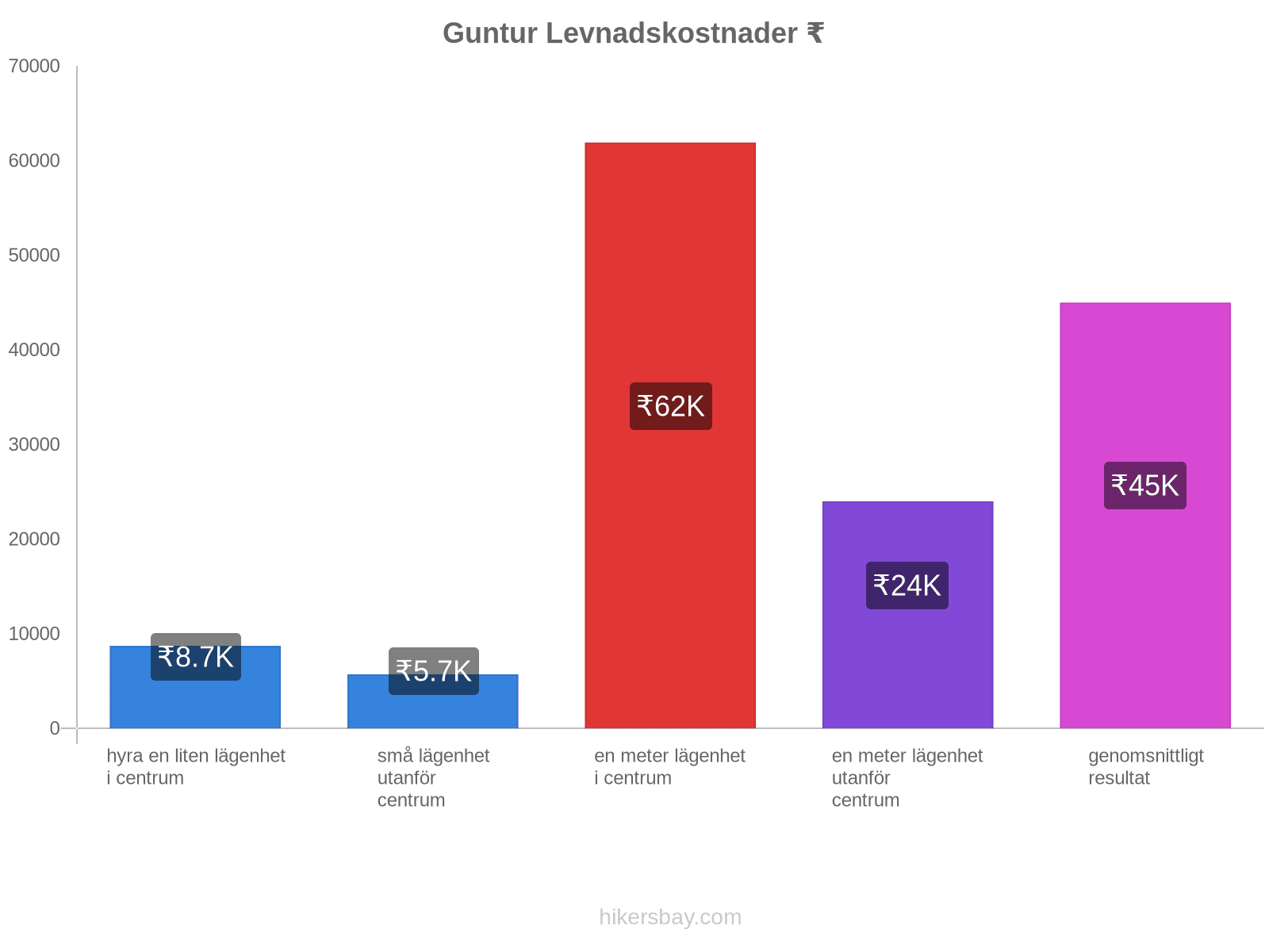Guntur levnadskostnader hikersbay.com