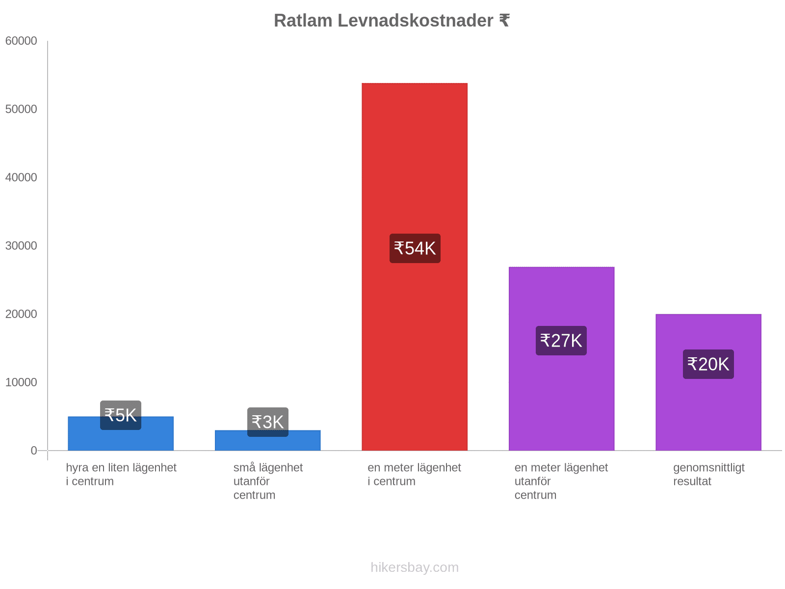 Ratlam levnadskostnader hikersbay.com