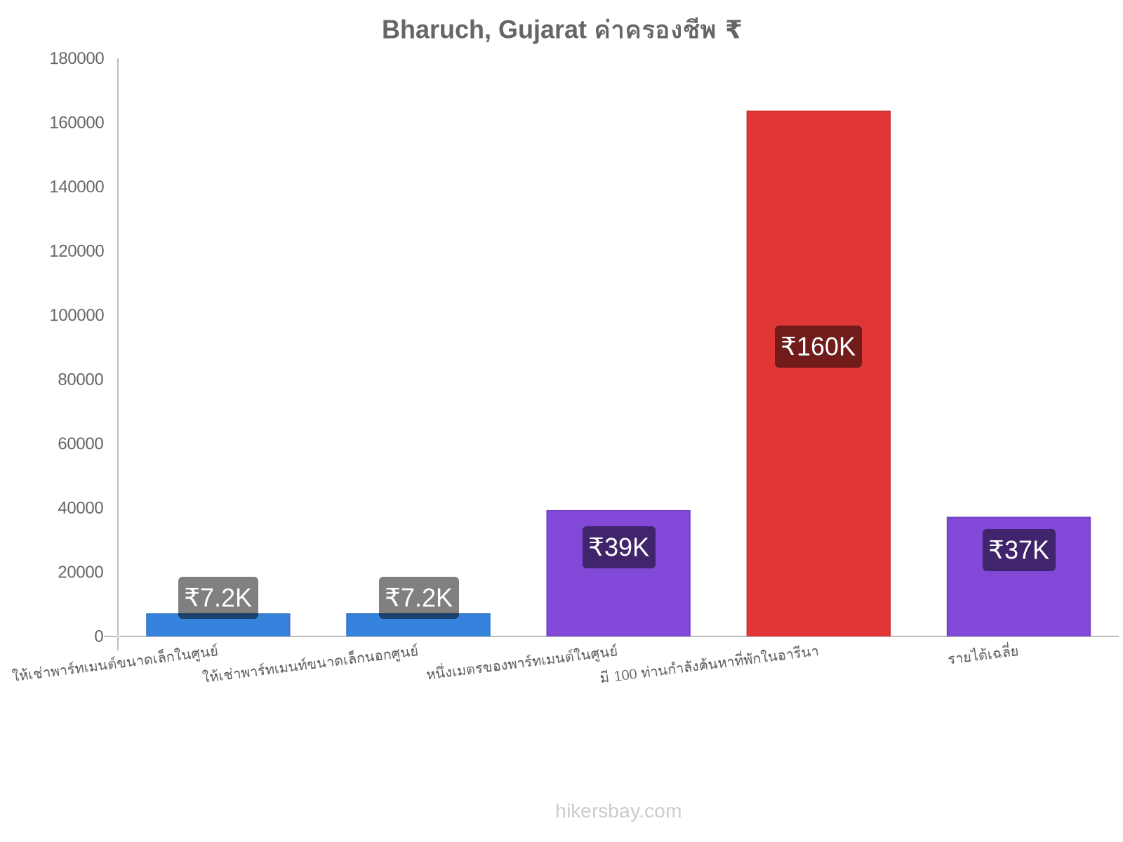 Bharuch, Gujarat ค่าครองชีพ hikersbay.com