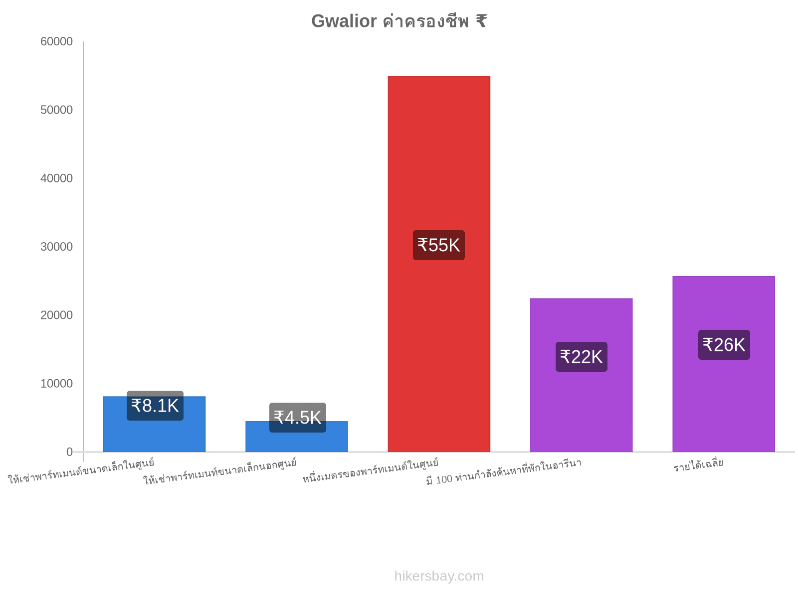 Gwalior ค่าครองชีพ hikersbay.com