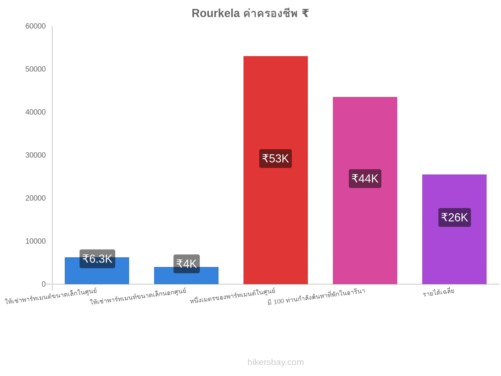 Rourkela ค่าครองชีพ hikersbay.com