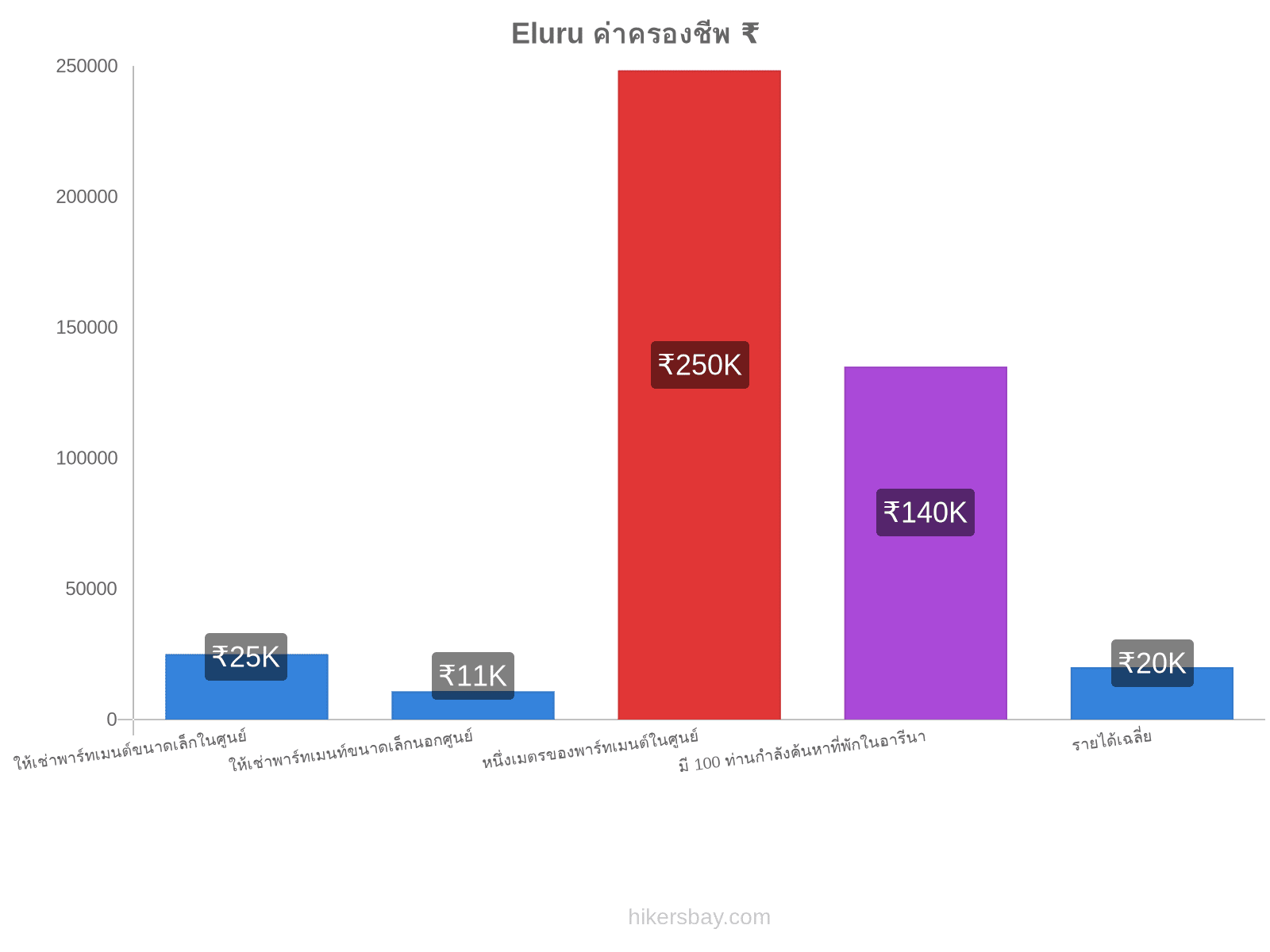 Eluru ค่าครองชีพ hikersbay.com