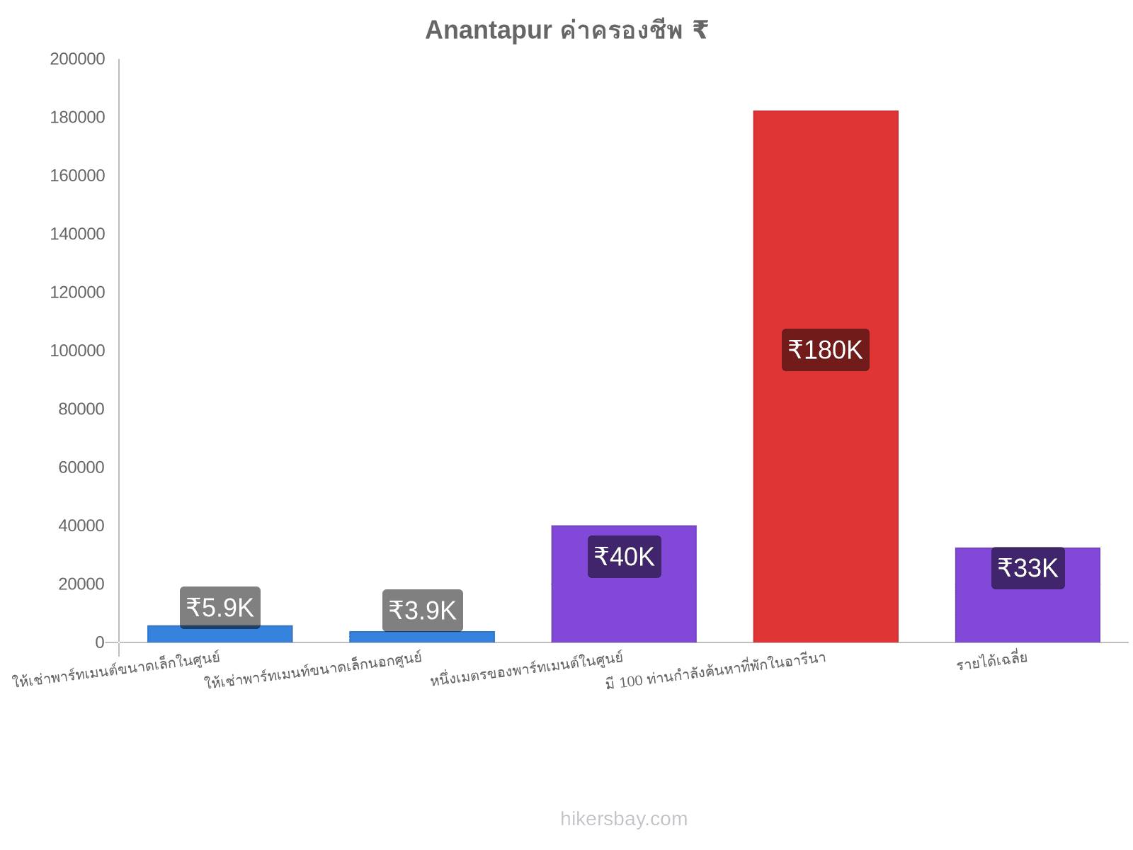 Anantapur ค่าครองชีพ hikersbay.com