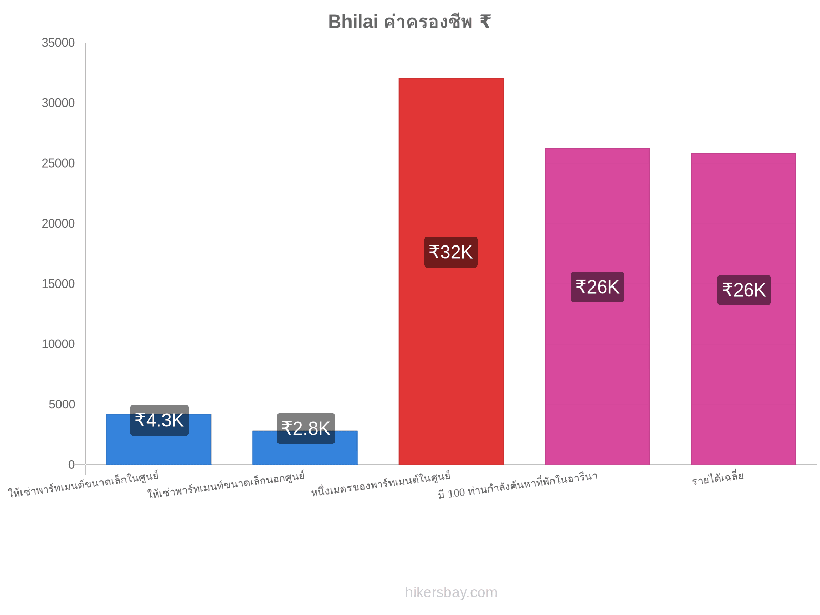 Bhilai ค่าครองชีพ hikersbay.com