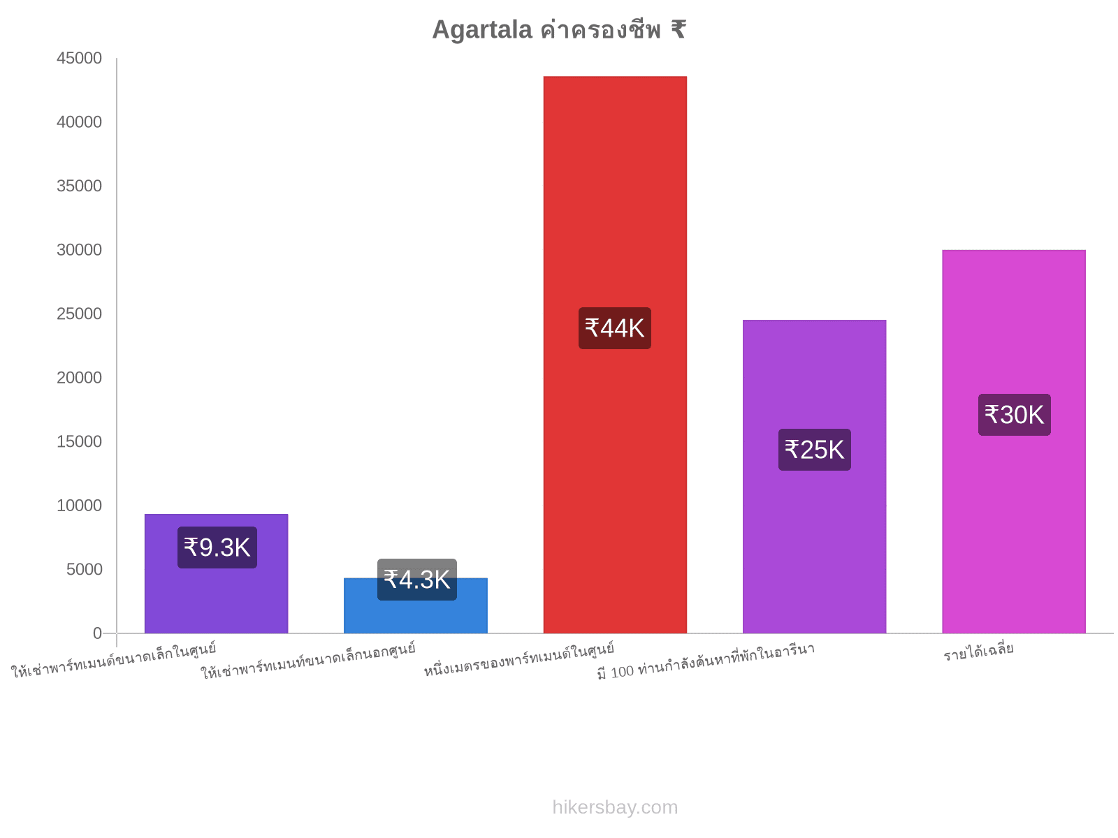Agartala ค่าครองชีพ hikersbay.com