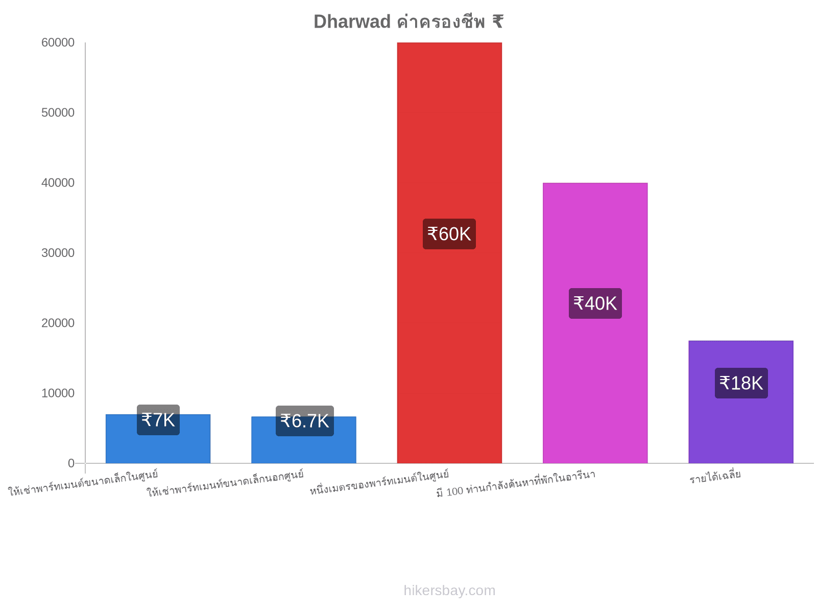 Dharwad ค่าครองชีพ hikersbay.com